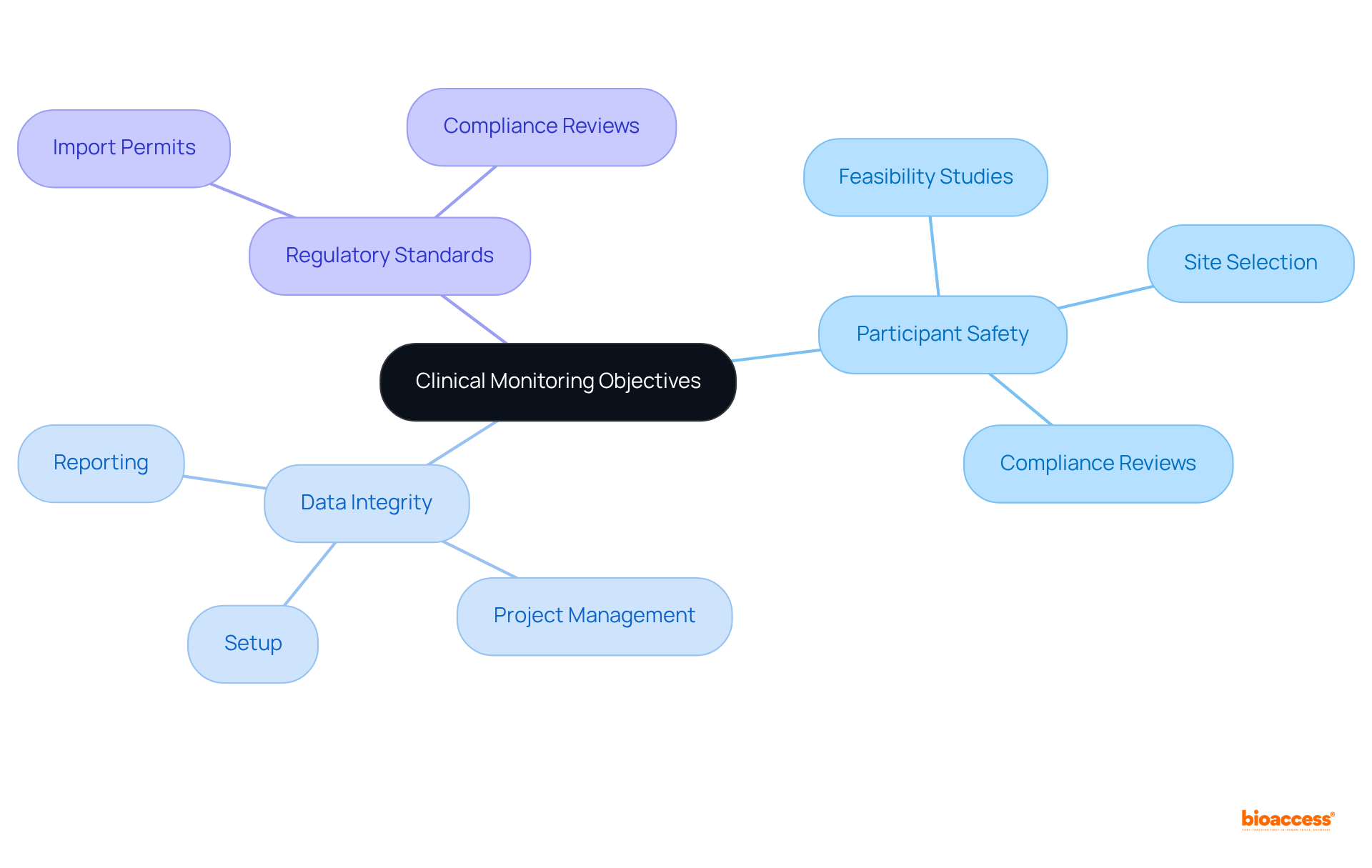 The central circle shows the main goals of monitoring clinical trials, while the branches detail the specific actions and services that help achieve these goals. Follow the branches to see how each area contributes to successful trial outcomes.