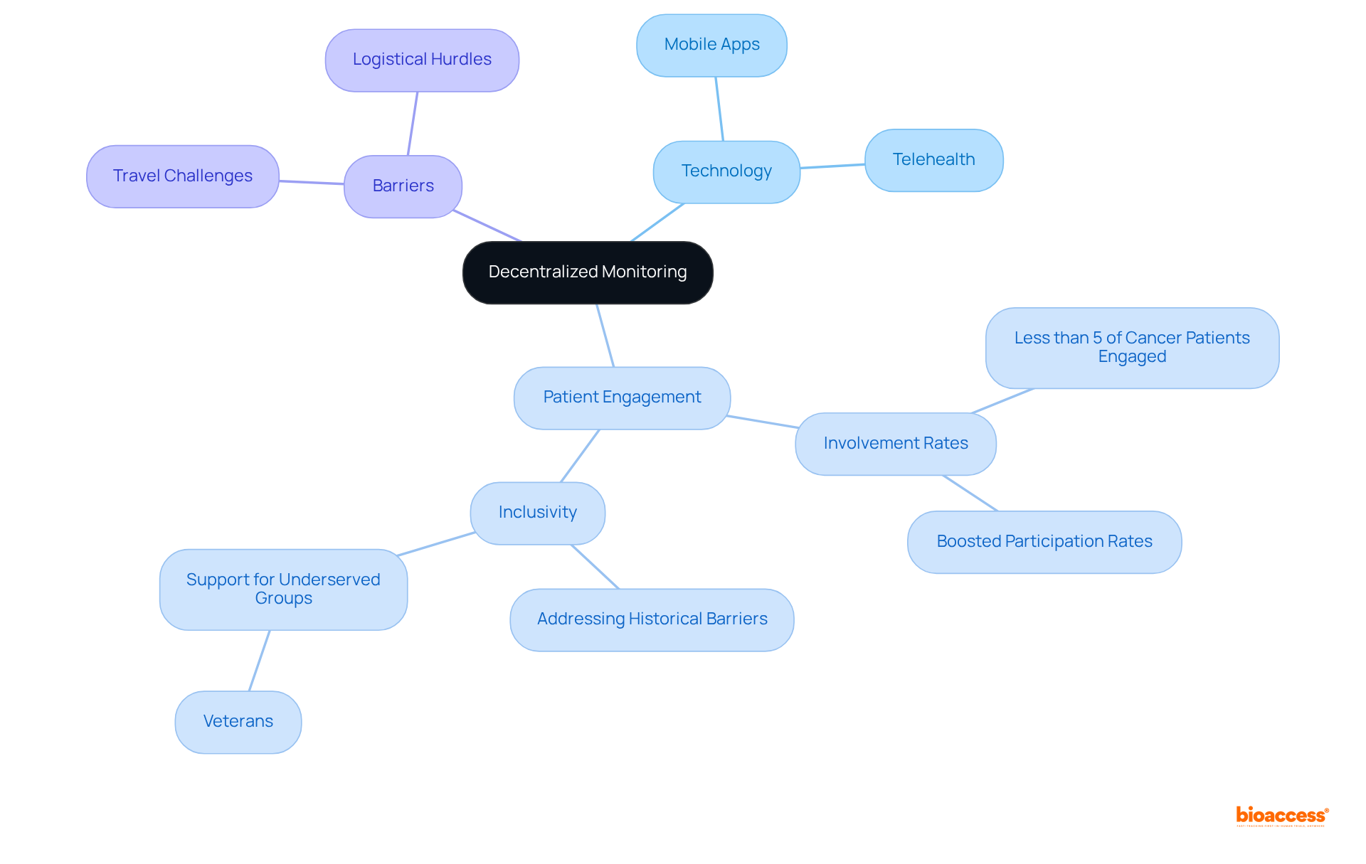 The center represents the main concept of decentralized monitoring, while each branch shows related topics that contribute to understanding how technology can improve patient engagement and data collection.