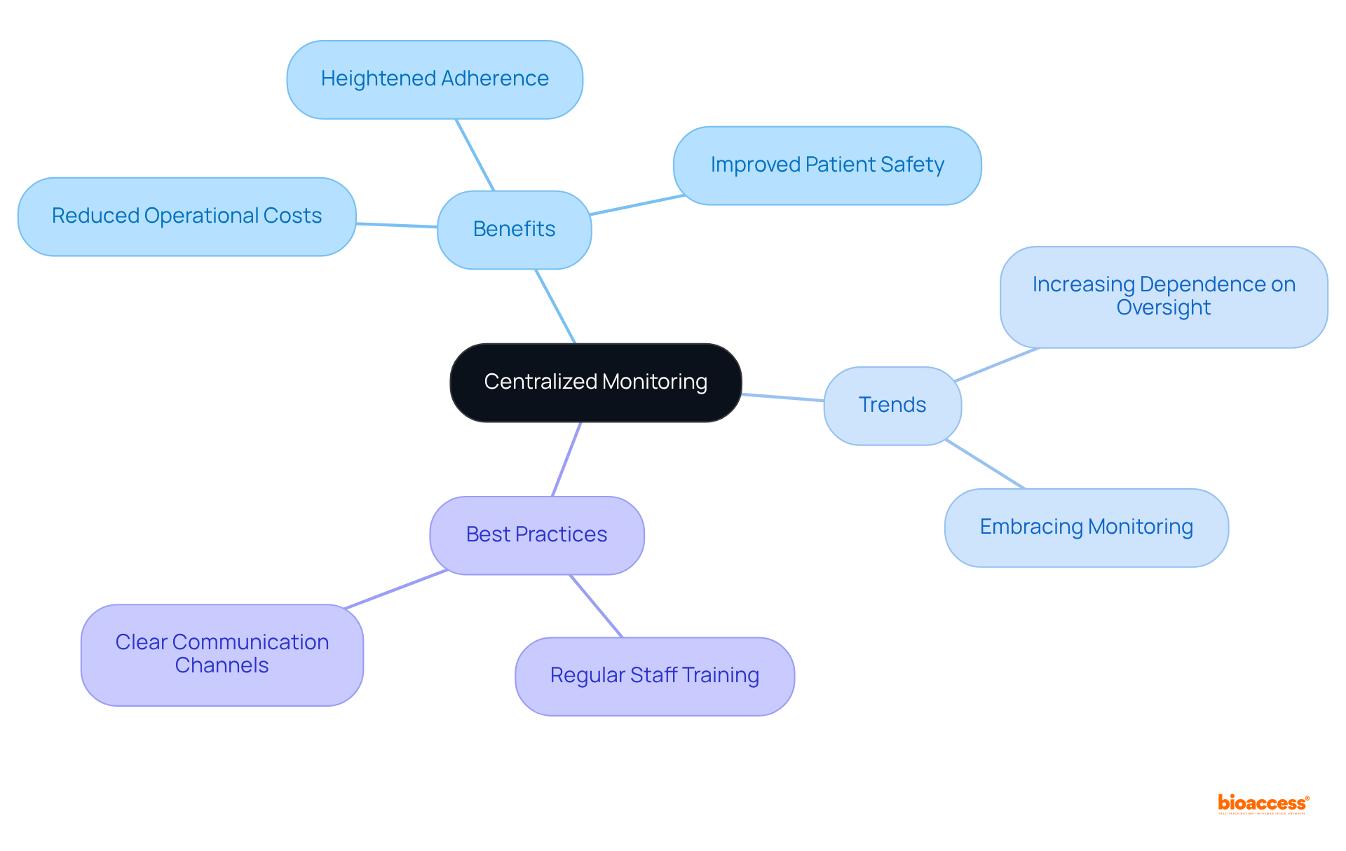Start at the center with the main idea of centralized monitoring, then follow the branches to explore its benefits, current trends, and recommended best practices.