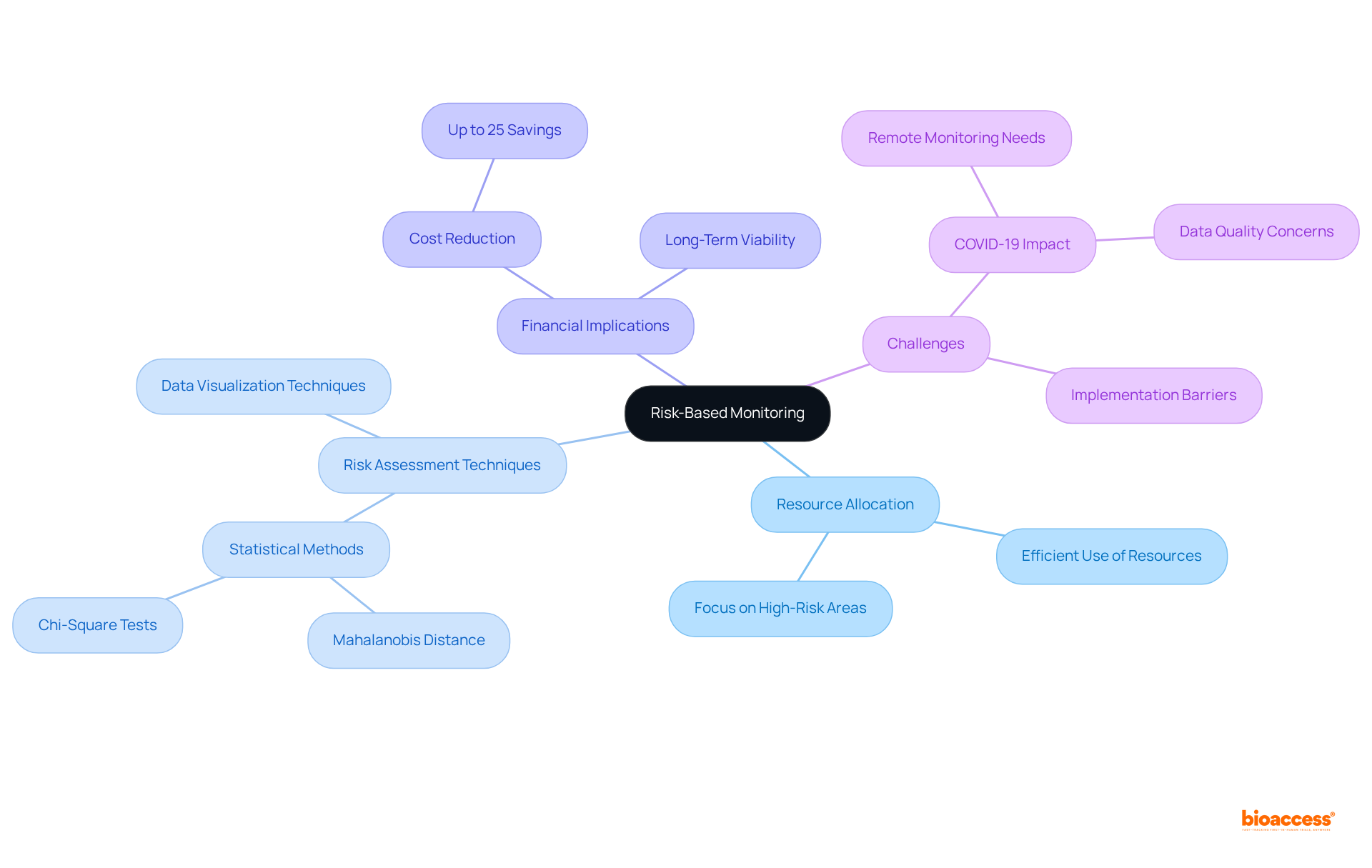 The central node represents the main concept of risk-based monitoring, while the branches show related aspects such as how resources are allocated and the methods used for risk assessment. Each sub-branch adds more detail to help understand the broader picture.
