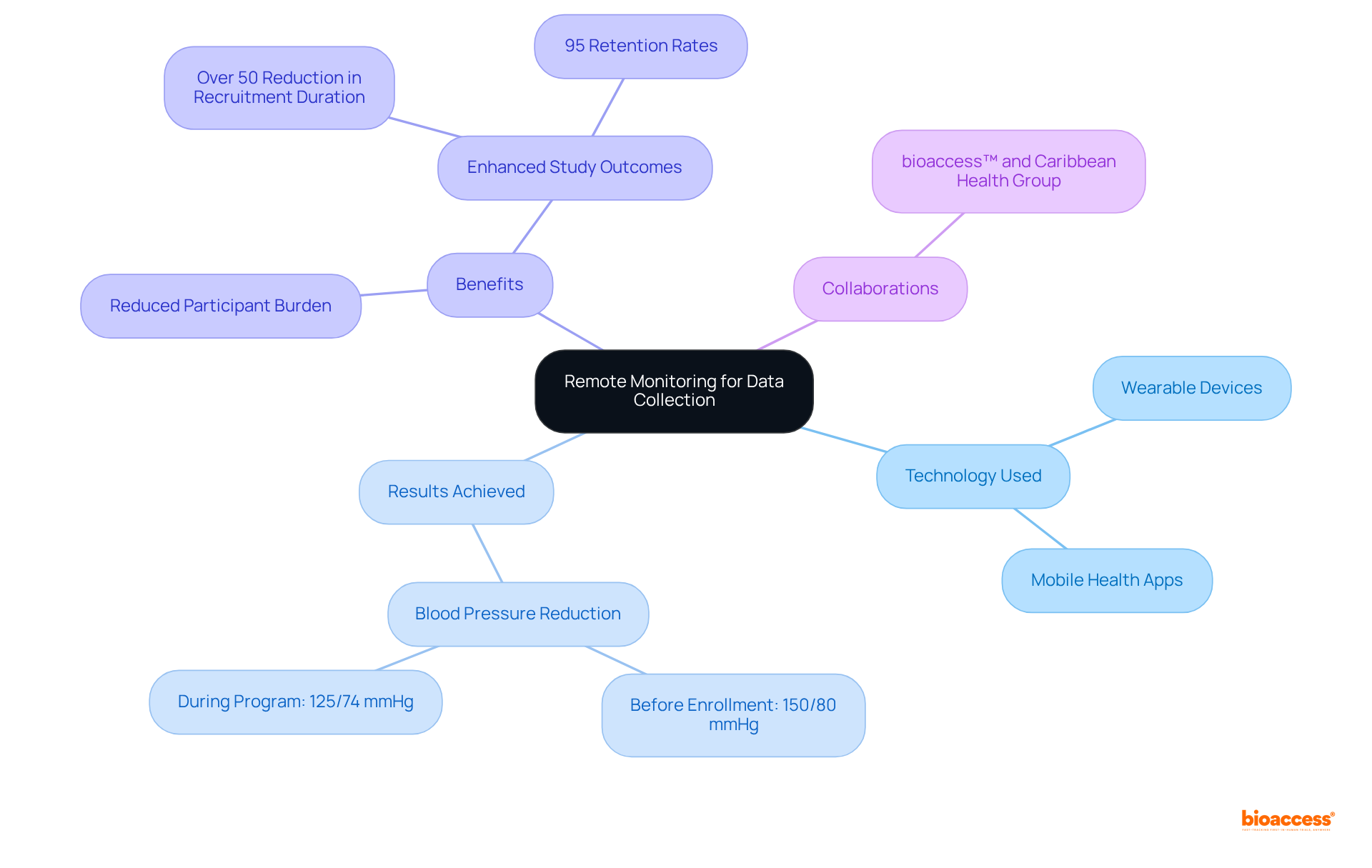 This mindmap shows how remote monitoring connects various elements — from the technology used to the results achieved. Each branch leads to more specific details, helping you understand the holistic picture of how remote observation enhances data collection.