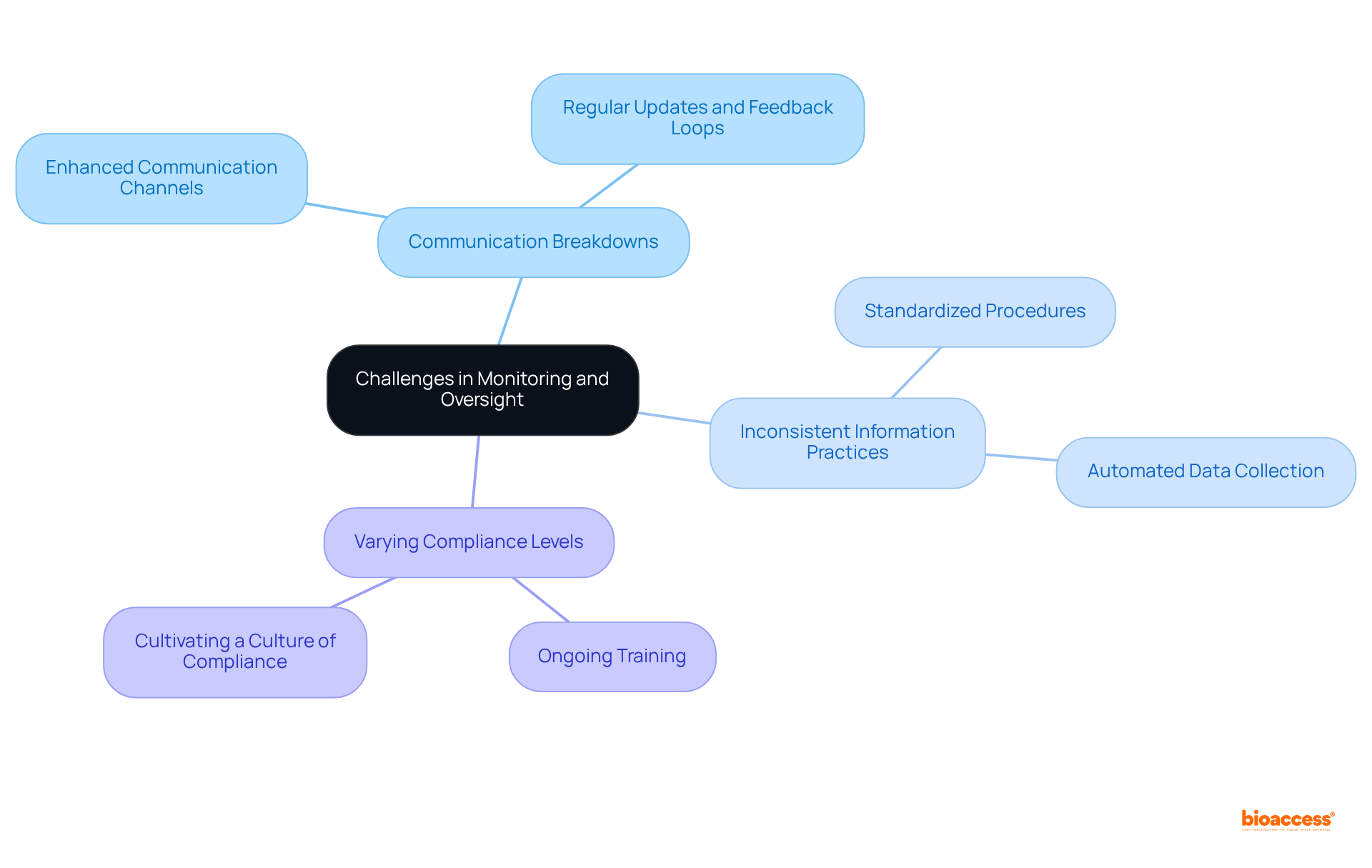 The central node represents the main topic, while branches show specific challenges and their corresponding solutions. Follow the branches to understand how each issue can be addressed.
