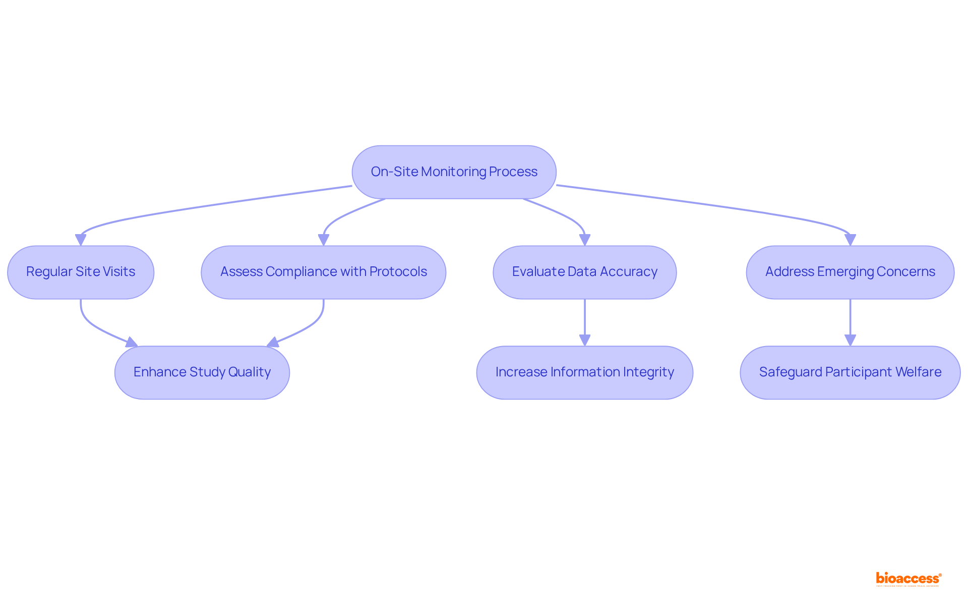 This flowchart illustrates the steps involved in on-site monitoring, showing how each action contributes to ensuring compliance and data integrity during clinical trials.