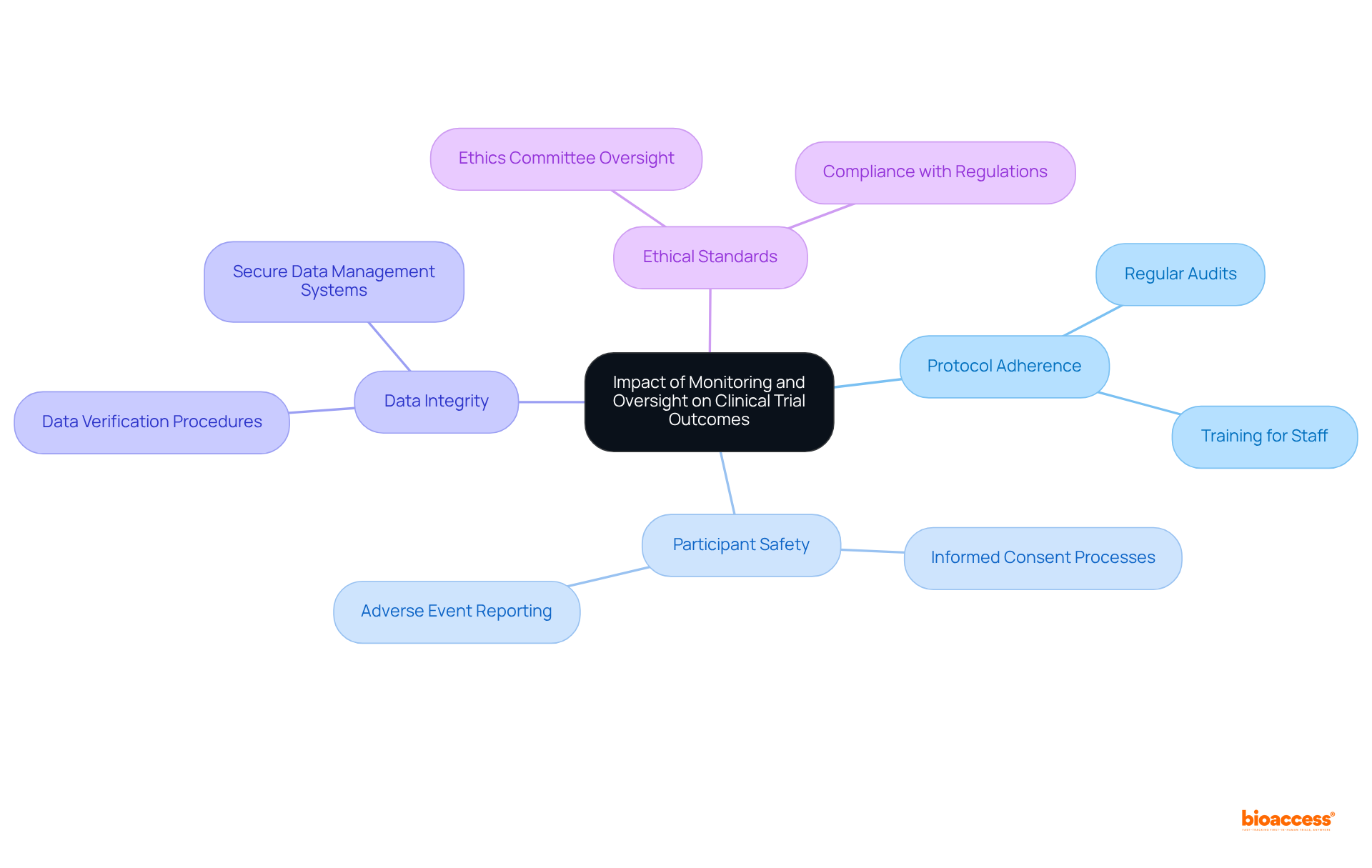 This mindmap starts at the center with the main concept and branches out to show the different factors that play a role in ensuring the success of clinical trials. Each branch represents a key area of focus, illustrating how they contribute to the overall effectiveness of the monitoring process.