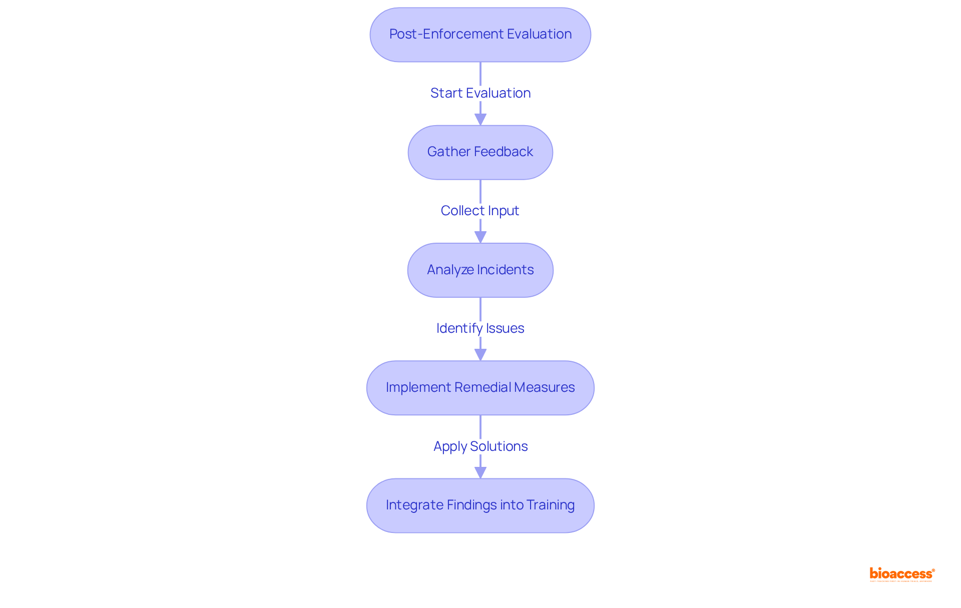Follow the arrows to understand how each step connects — from gathering feedback to integrating findings, this chart shows the full evaluation process.