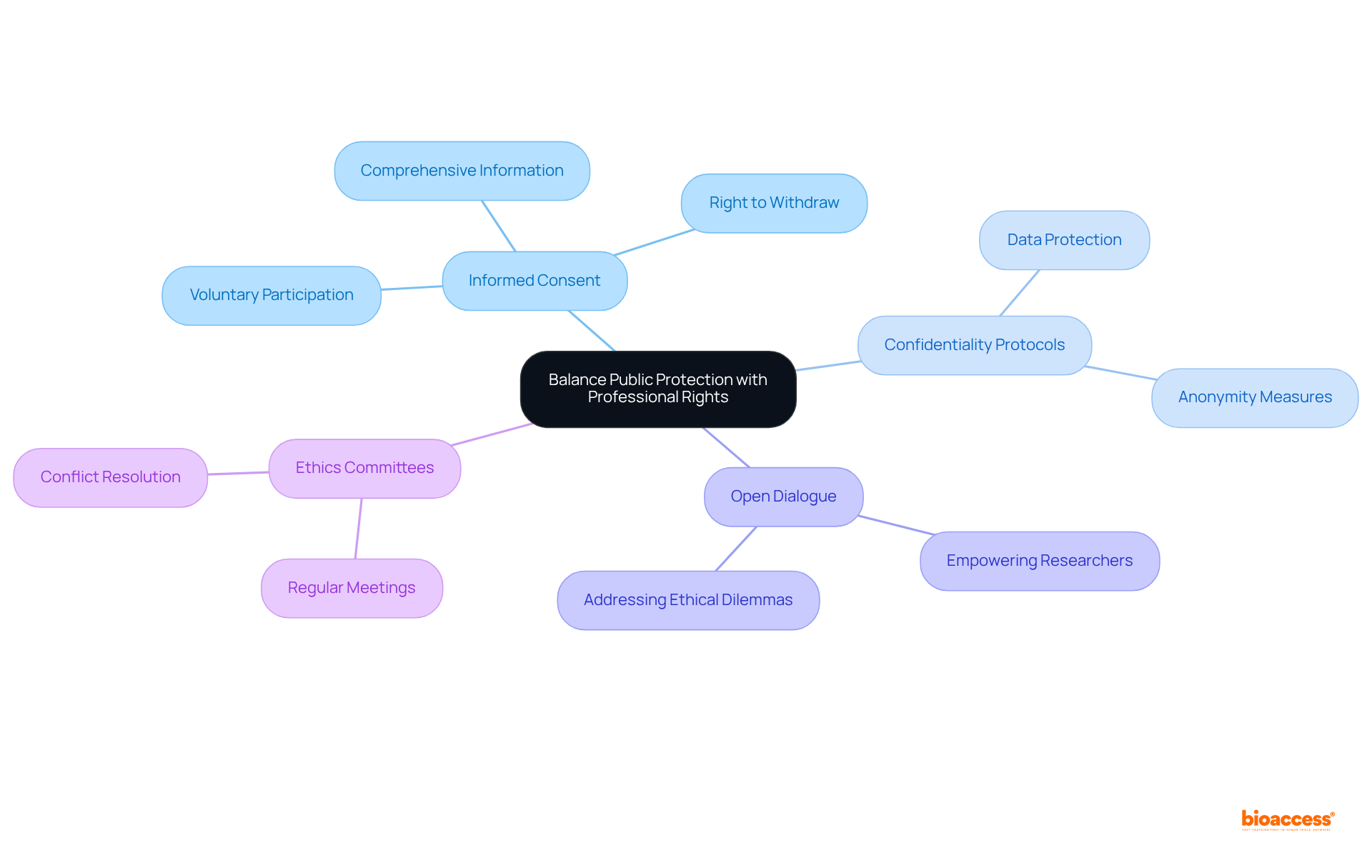 The central idea represents the overall goal of balancing protection and rights. Each branch explores a specific aspect of ethical practices, with sub-branches providing detailed insights. Follow the branches to see how these concepts connect.