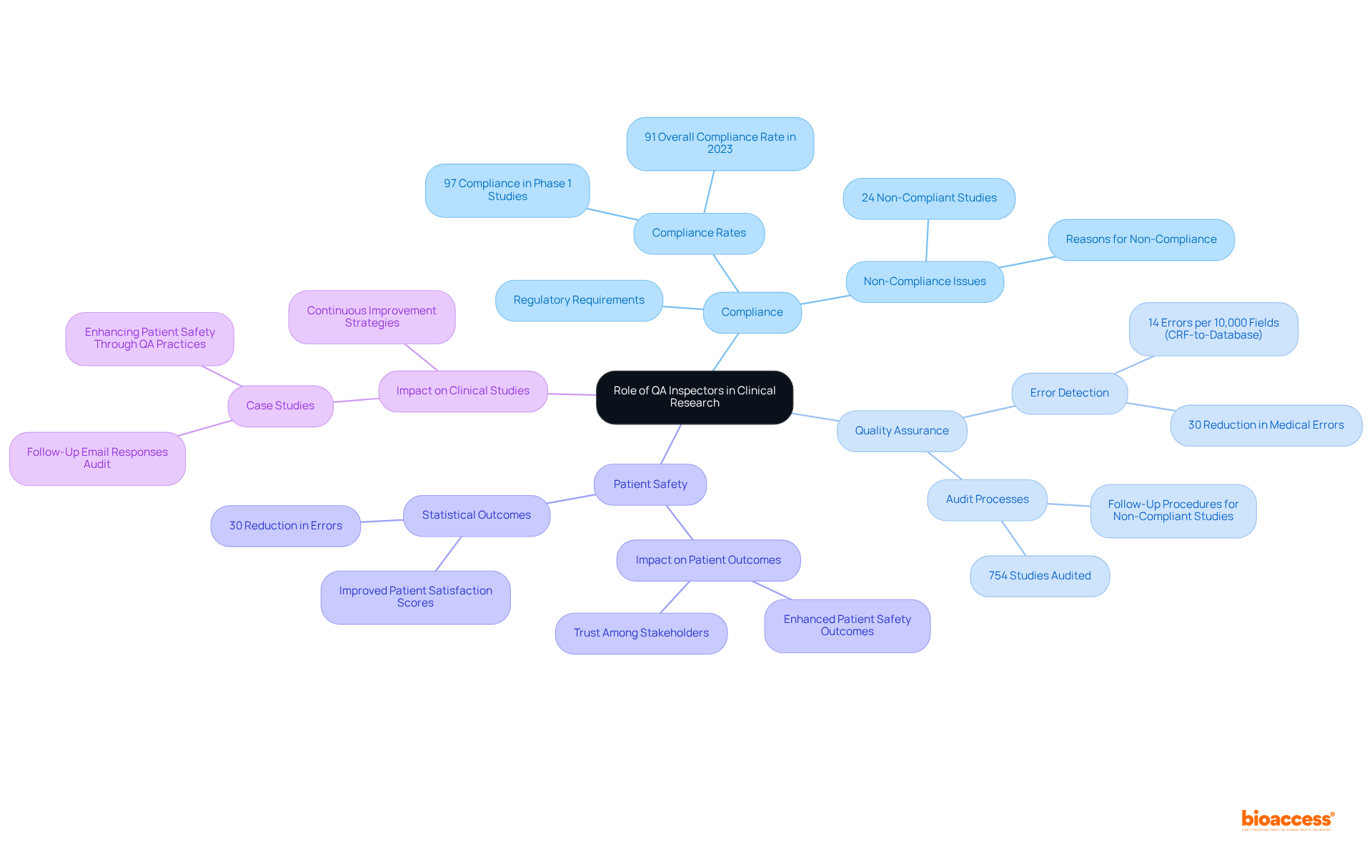 At the center is the main topic. Each branch represents a critical area of QA Inspectors' work, with sub-branches providing specific details and examples that elaborate on their importance.