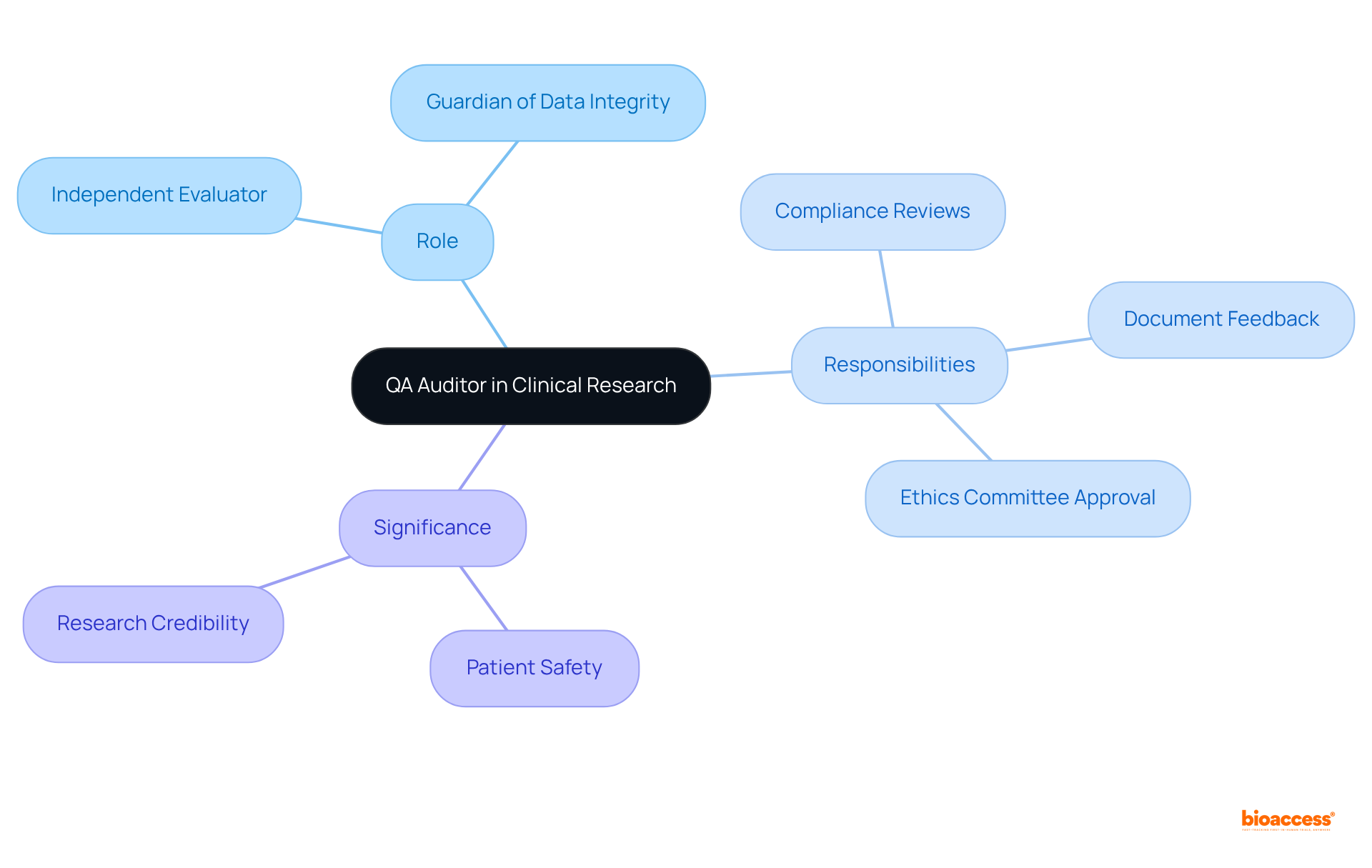 The central idea is the QA auditor's role, with branches illustrating specific responsibilities and their significance in maintaining standards in clinical research. Each branch helps to clarify how these roles contribute to the overall integrity and safety of research outcomes.