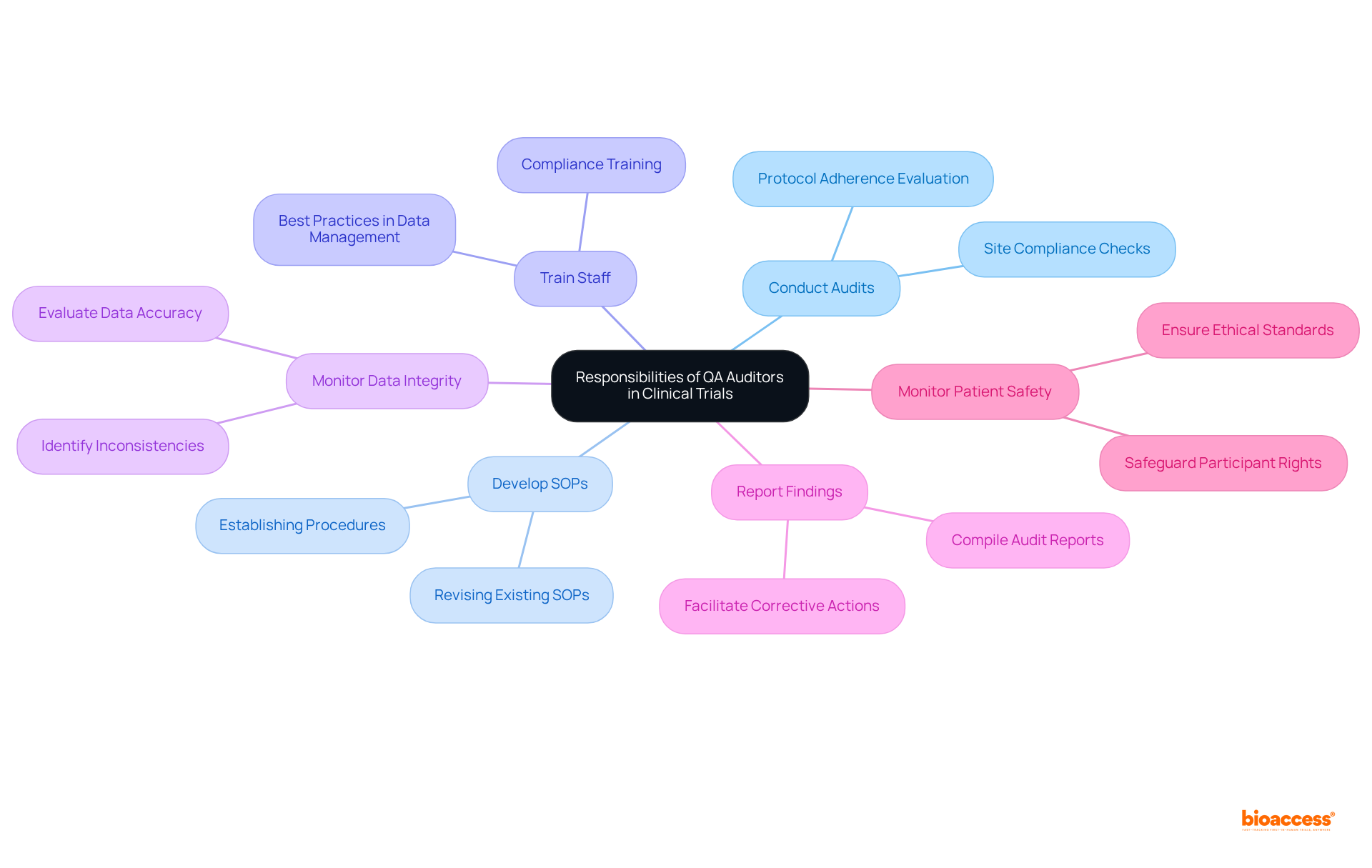 The central node represents the QA auditor's role. The branches show their key responsibilities, and the sub-branches provide additional details about each function. Follow the branches to understand how each responsibility contributes to the quality and compliance in clinical trials.