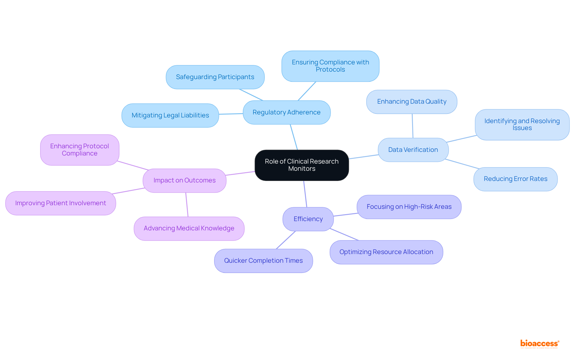The center represents the primary role of monitors, with branches showing their essential contributions. Each color indicates a different aspect of their work, helping you see how they collectively enhance the success of clinical trials.