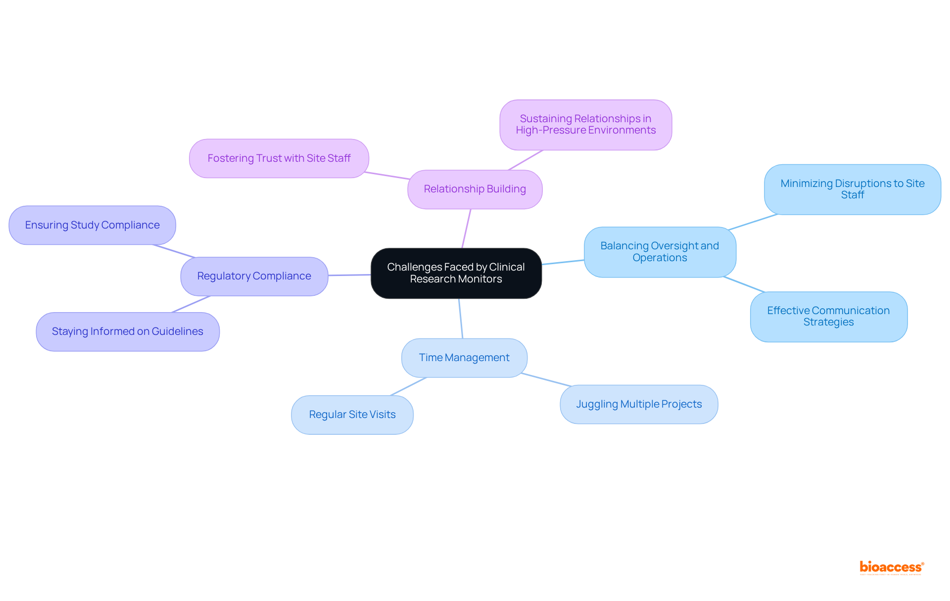 The central node represents the main topic, while the branches show specific challenges. Each sub-branch provides details or strategies related to those challenges, making it easy to see how they connect.