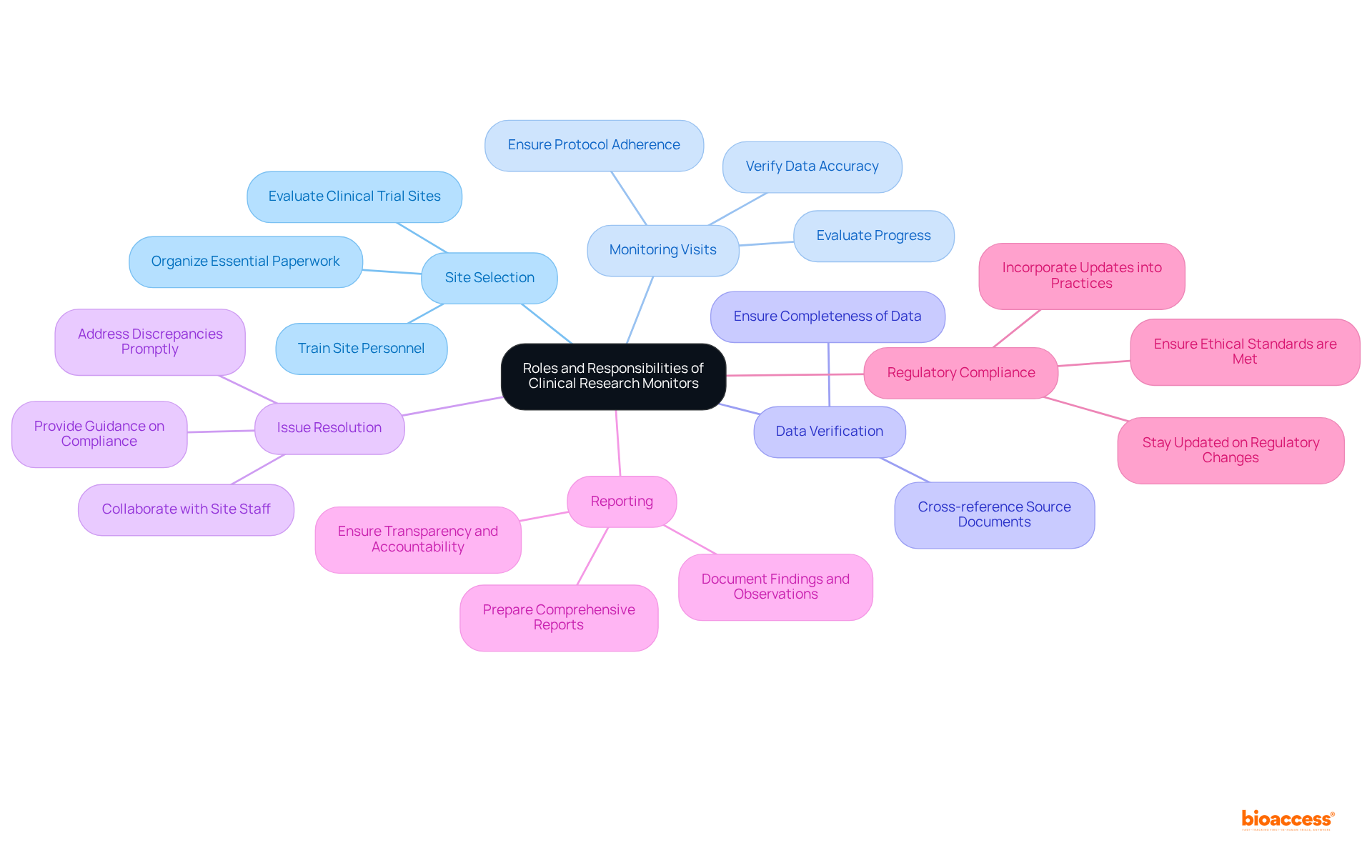 The center represents the main role of clinical research monitors. The branches show the various responsibilities they have, and the sub-branches provide further details about each responsibility. Follow the branches to see how each task contributes to the overall effectiveness of clinical trials.