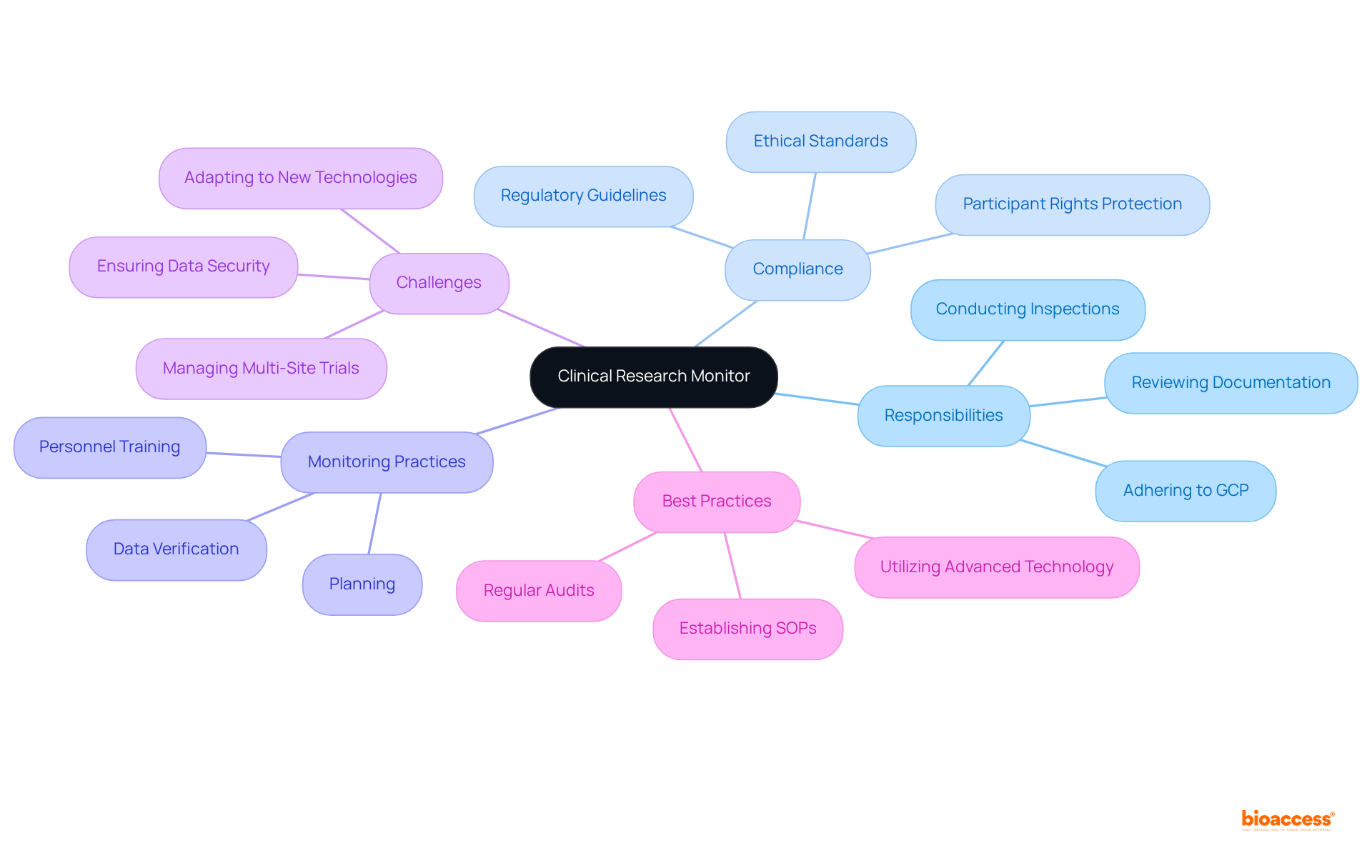 The central node represents the Clinical Research Monitor, and each branch shows different aspects of their role. The sub-branches detail specific tasks and practices, helping you see how they all connect to the main function.