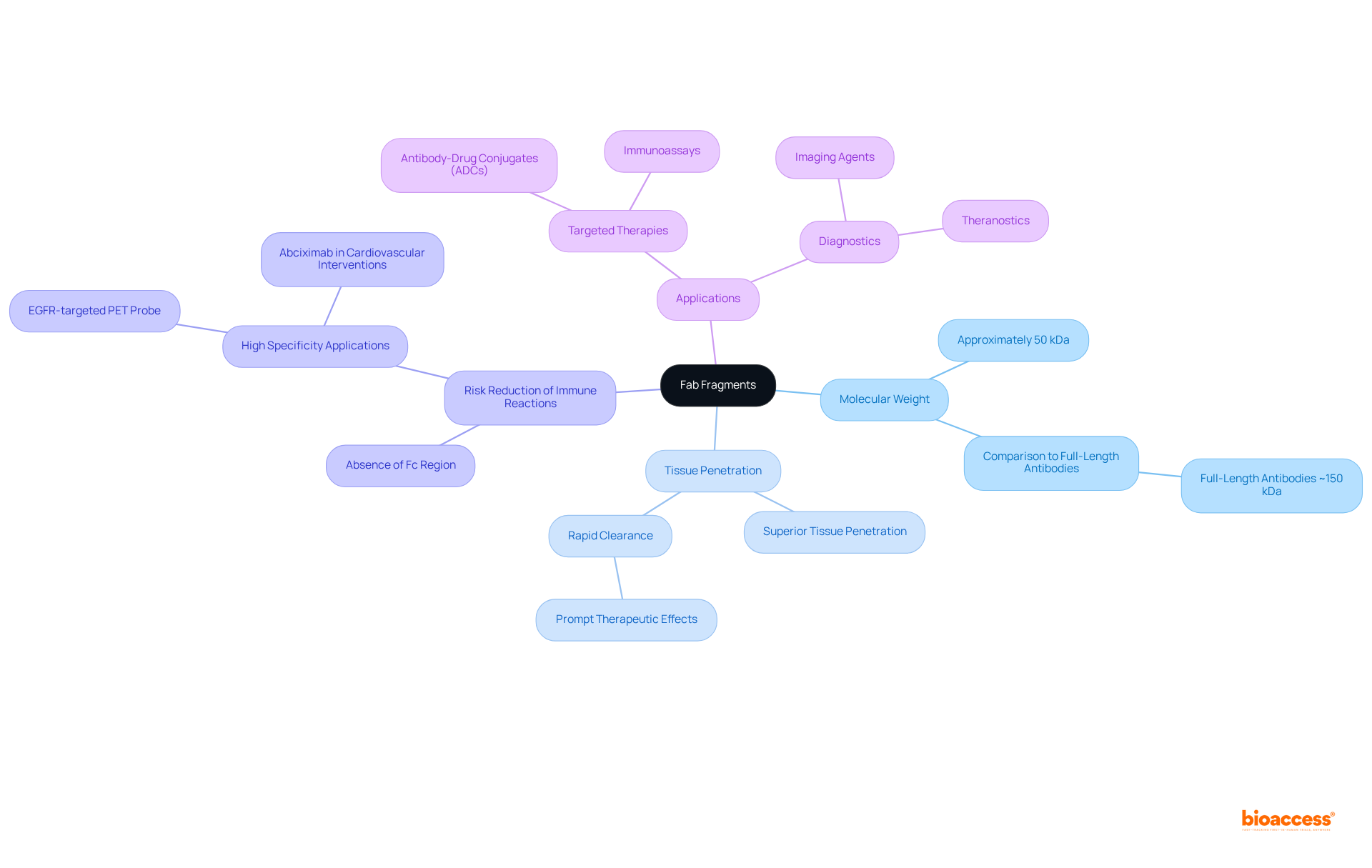 The central node represents Fab fragments, and each branch illustrates their characteristics and advantages. Follow the branches to explore how these traits contribute to various medical applications.