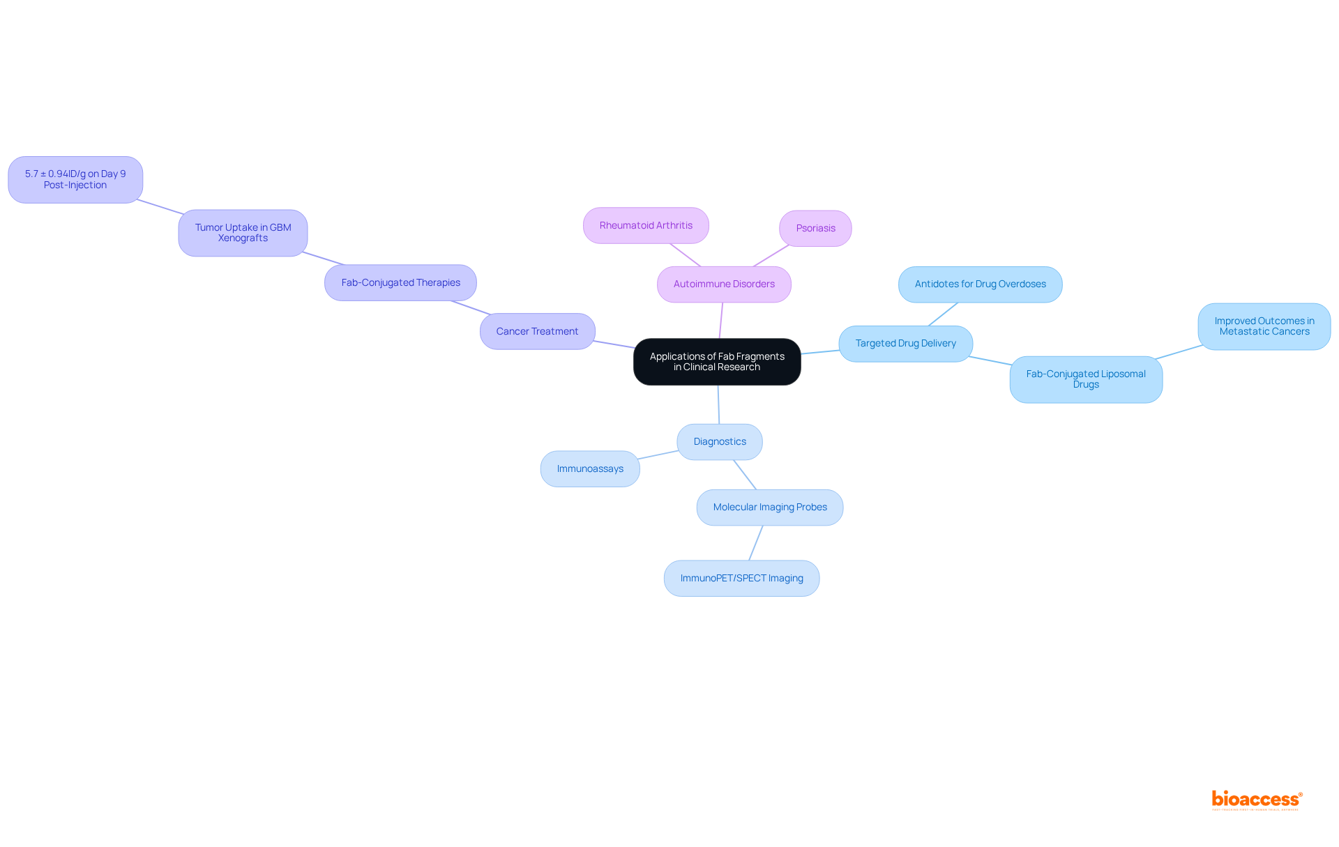 The central node represents the main topic. Each branch shows a different application of Fab fragments, with further details and examples branching out from there. This layout helps you understand how Fab fragments contribute to various areas of clinical research.