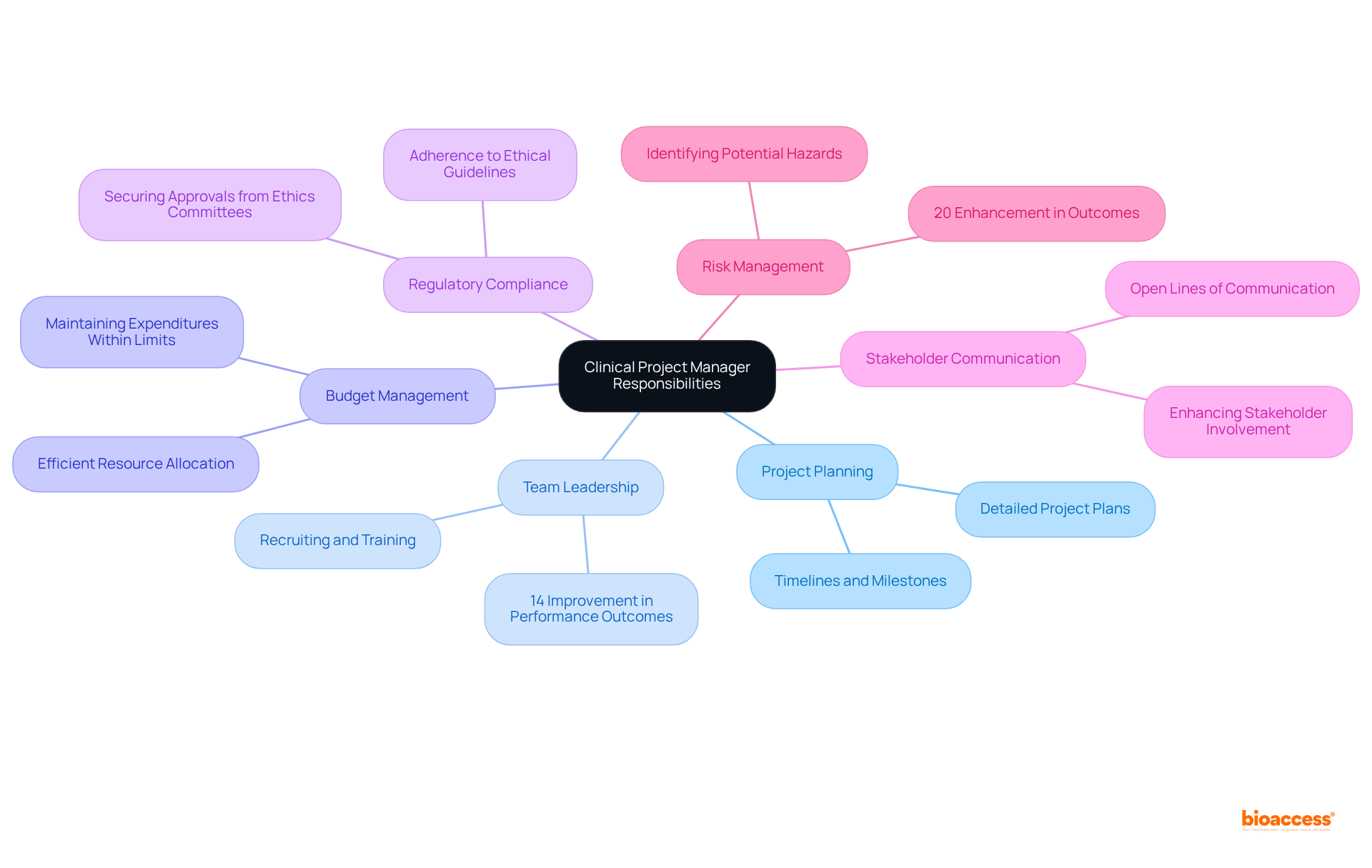 The center highlights the main role, and each branch represents a key responsibility. The sub-branches provide additional details and statistics, giving you a deeper understanding of what each responsibility entails.