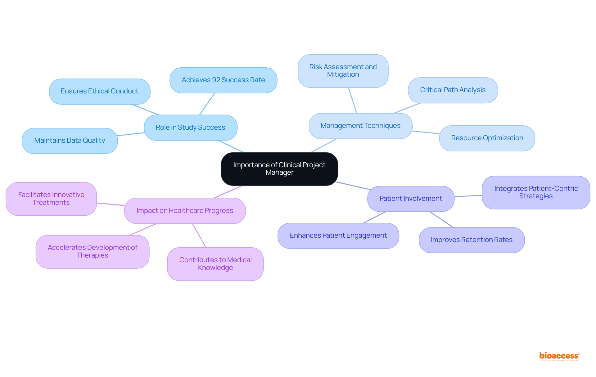 Start at the center with the core idea, then follow the branches to uncover how clinical project managers contribute to various aspects of clinical research, from study success to patient care.