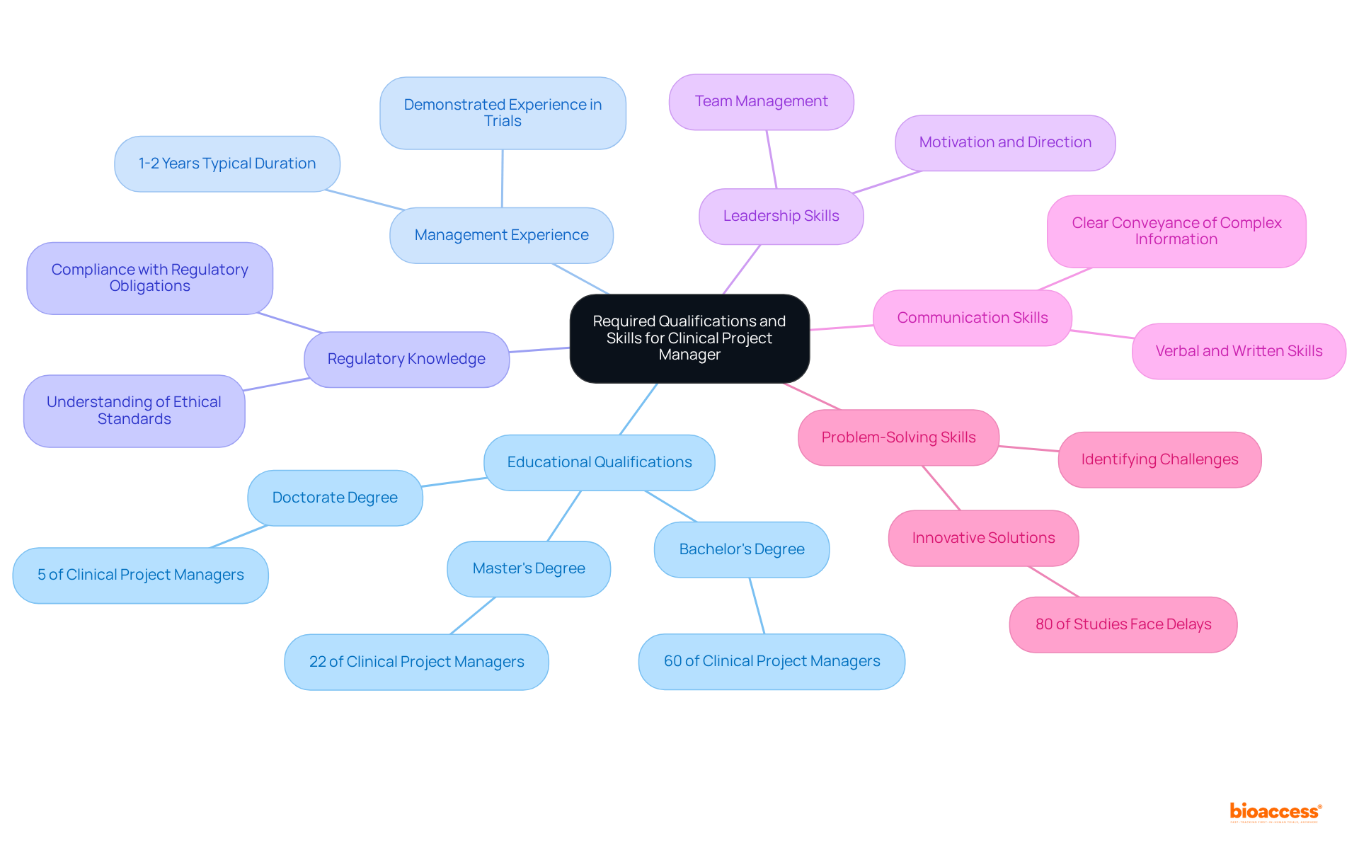 The central node represents the overall qualifications and skills needed. Each branch breaks down into more specific areas, helping you see what is required to excel as a clinical project manager.