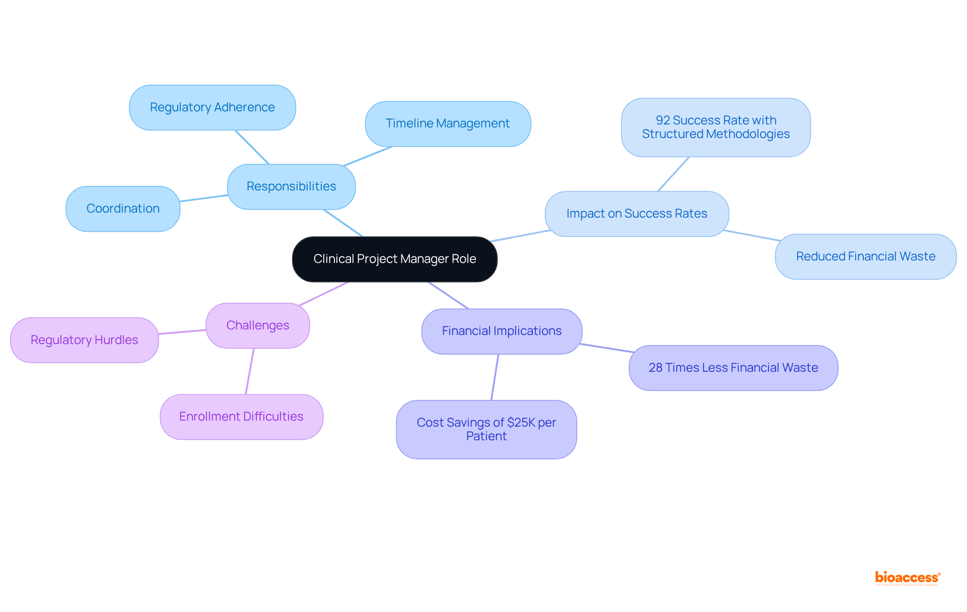 This mindmap starts with the central role of the clinical project manager and branches out to show their responsibilities, how they affect success rates, financial aspects, and the challenges they face. Each branch represents a different facet of the role, making it easy to understand the complexity and importance of their work.