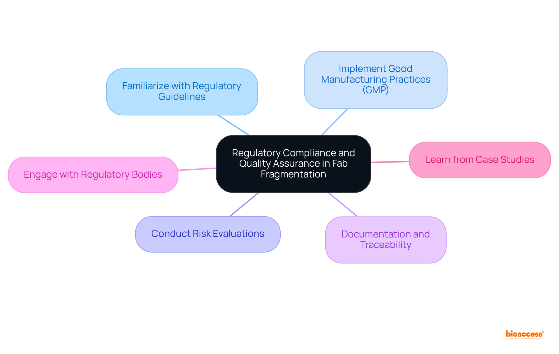 Each branch represents a strategy to ensure compliance and quality in fab fragmentation. Follow the branches to see how each strategy contributes to the overall goal.