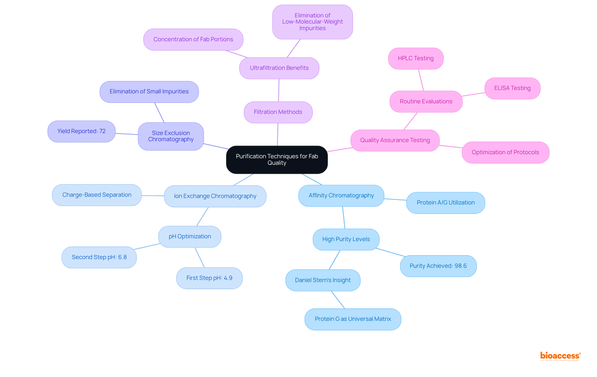 The central node represents the main goal of improving Fab quality. Each branch illustrates a different purification technique, and sub-branches provide additional details on their effectiveness and usage.