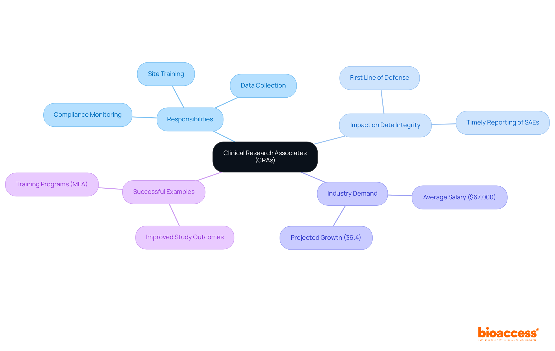 The central node represents CRAs, while branches illustrate their key responsibilities and industry trends. Each sub-node provides insight into how CRAs contribute to clinical research success, making it easier for you to understand their multifaceted roles.