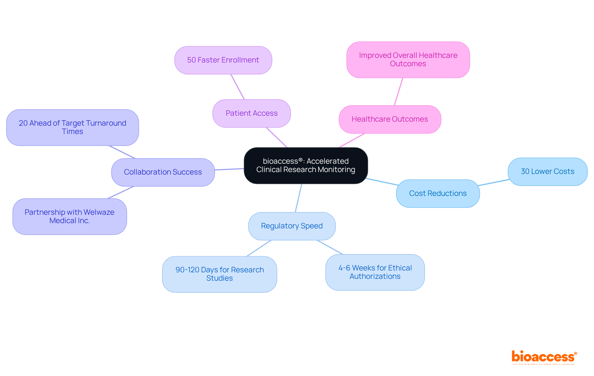 The central node represents bioaccess®'s services, with branches illustrating key benefits and achievements. Follow the branches to understand how each aspect contributes to efficient Medtech innovations.