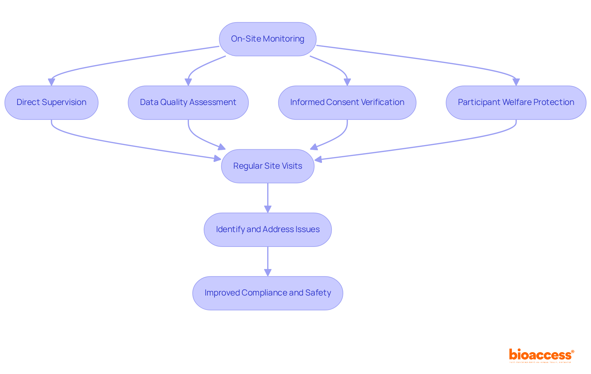This flowchart illustrates the steps involved in on-site monitoring — follow the arrows to see how each action supports compliance and safety in medical studies.