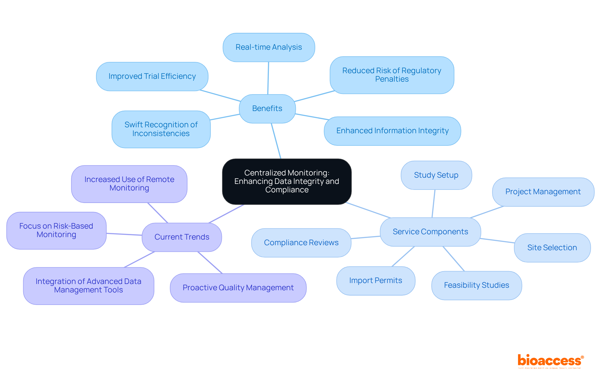 The central node represents the main concept, while branches show the benefits, services, and trends related to centralized monitoring. Each service listed contributes to improving compliance and data integrity.
