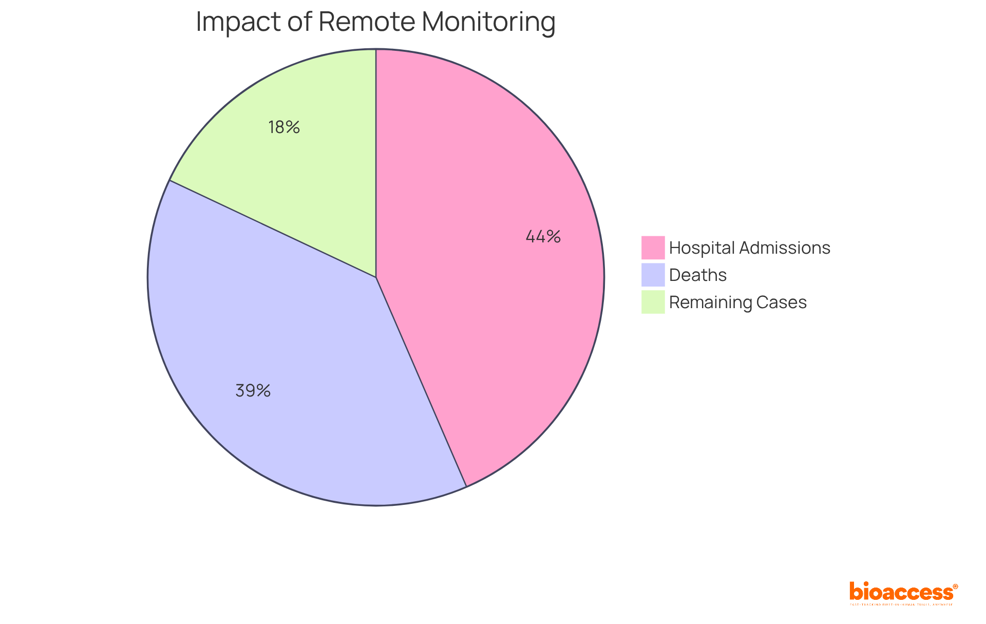 Each segment of the pie shows the percentage reduction in either hospital admissions or deaths due to remote monitoring — larger segments indicate more significant improvements.