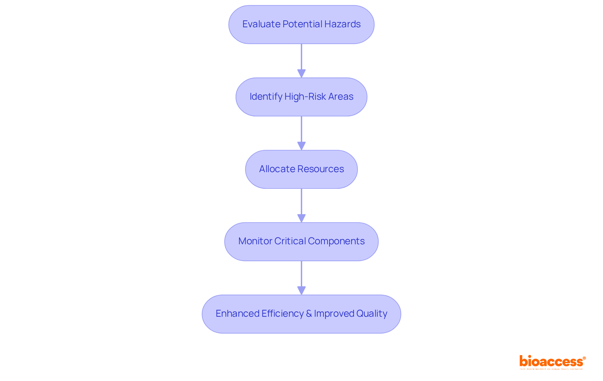 This flowchart outlines the steps in risk-based monitoring, showing how potential risks are assessed, followed by resource allocation to ensure effective oversight and improved study quality.