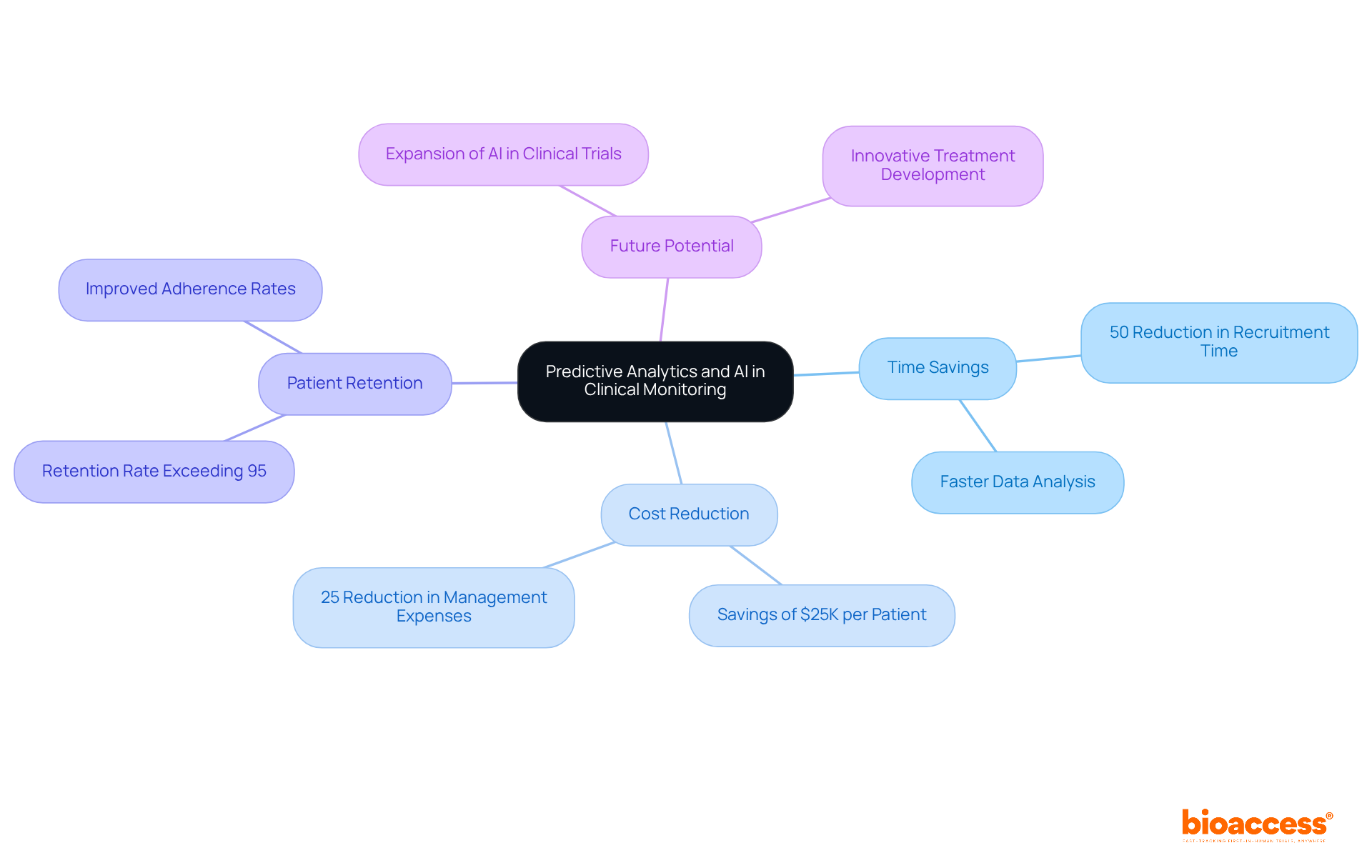 The central node represents the main topic, and the branches illustrate key benefits and outcomes of using AI and predictive analytics in clinical monitoring. Each branch provides additional details, showing how these technologies contribute to improved healthcare delivery.