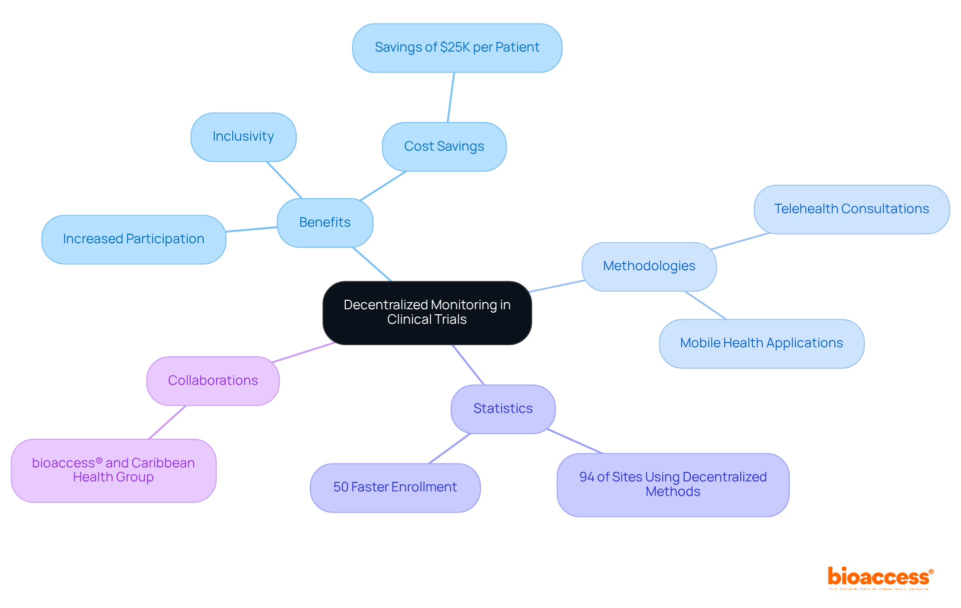 The central idea is decentralized monitoring, with branches showing various benefits, methods, key statistics, and collaborations. Each branch represents a different aspect, helping you understand how they all connect and contribute to the overall success of clinical trials.