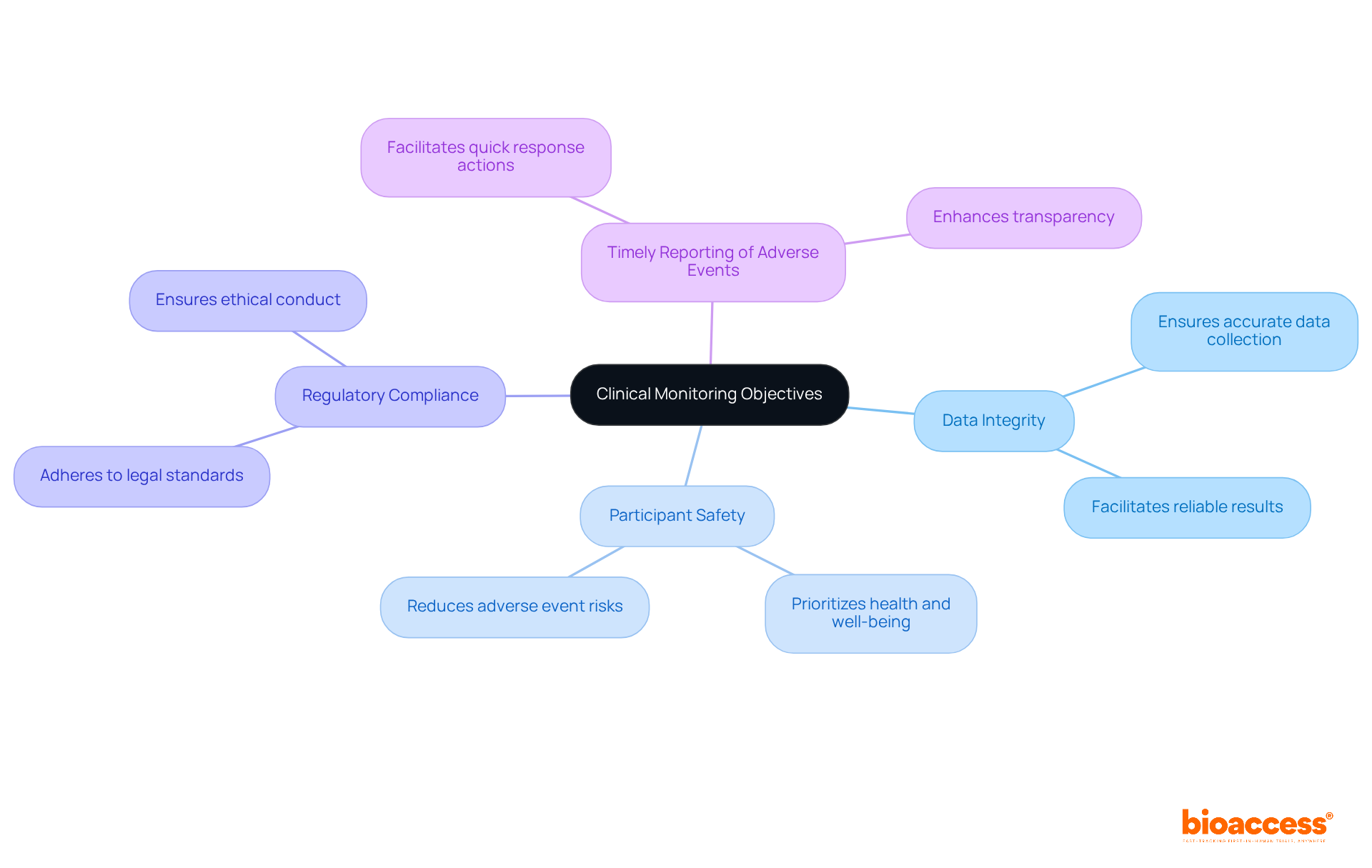 The central node represents the main topic, while the branches illustrate key objectives. Each branch shows how these objectives contribute to effective trial management and research success.