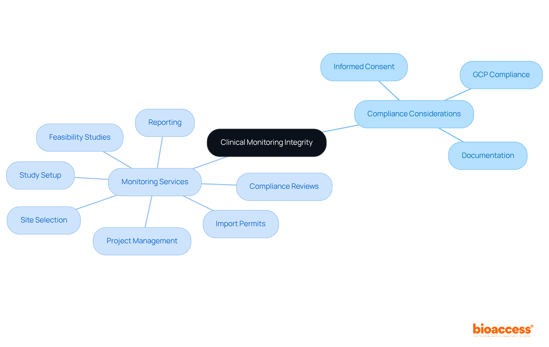 The central idea is clinical monitoring integrity, with branches detailing compliance considerations and specific services. Each branch represents an important aspect contributing to overall compliance and integrity in clinical research.