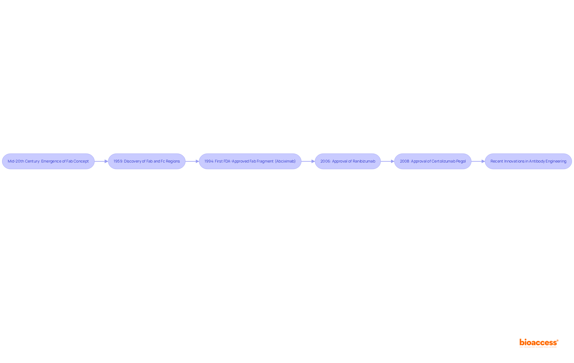 Each box represents a key milestone in the development of Fab components — follow the arrows to see how the field has evolved over time.