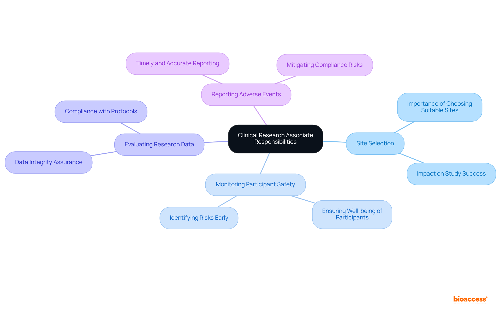The central node represents the role of the Clinical Research Associate, and the branches show their main responsibilities. Each branch highlights a critical function, helping to understand how CRAs contribute to the success of research studies.