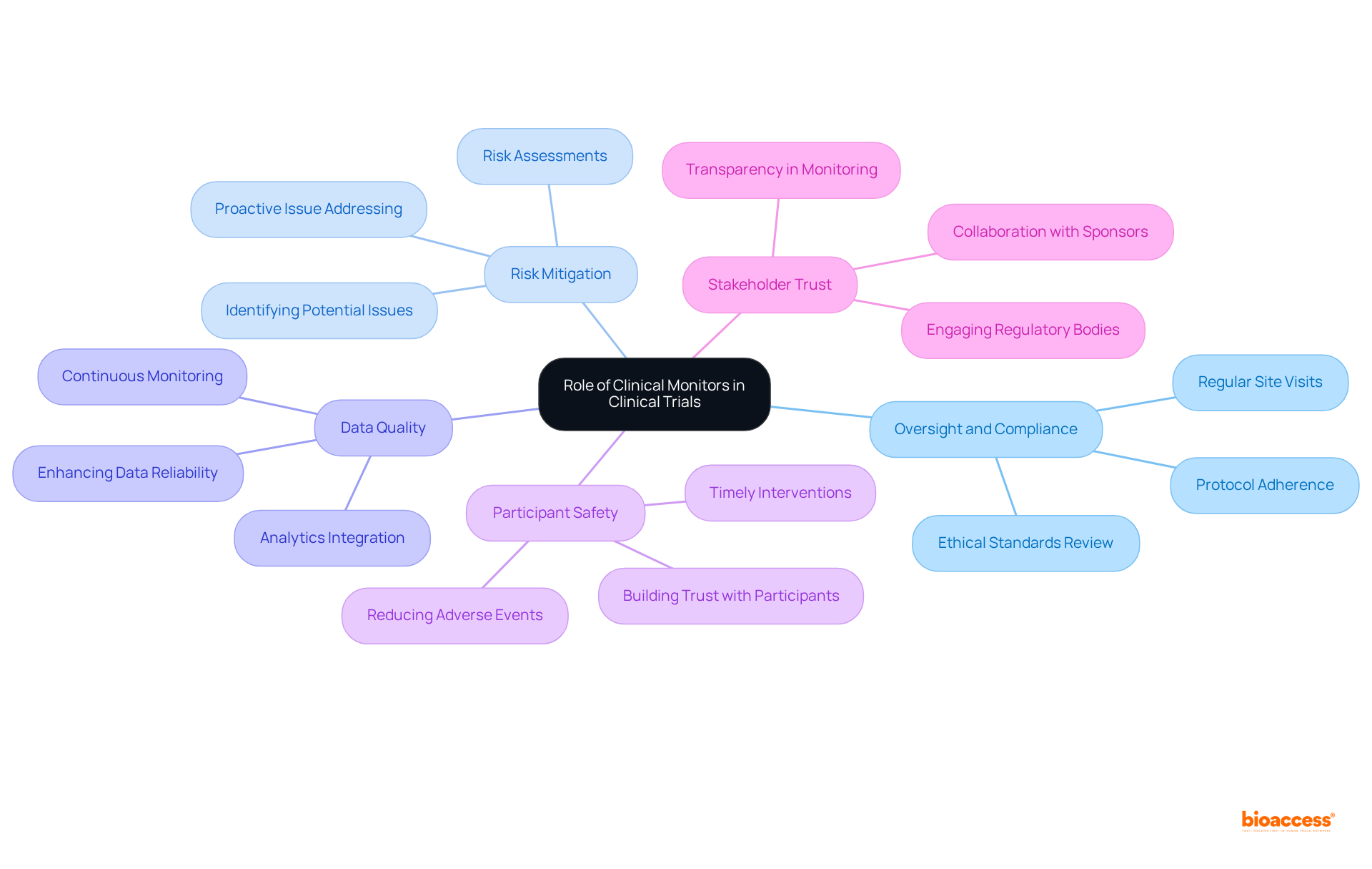 The central node represents the critical role of clinical monitors, while the branches illustrate their key responsibilities and the positive outcomes of their oversight. Each branch highlights a specific area of impact, making it clear how these professionals contribute to successful clinical trials.