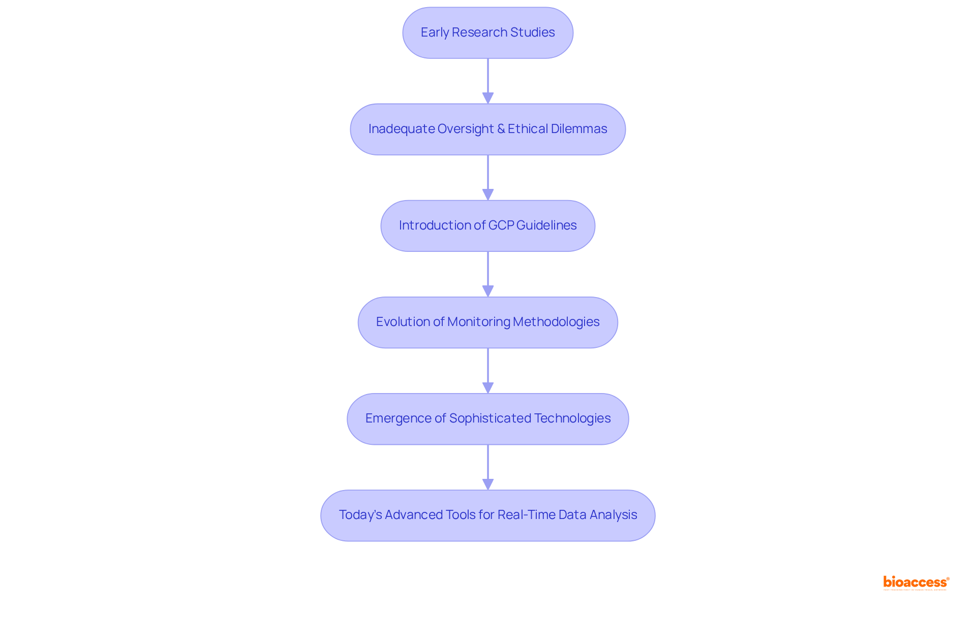 This flowchart shows how clinical monitoring practices have changed over time. Each box represents a significant stage, and the arrows indicate how one development leads to the next.