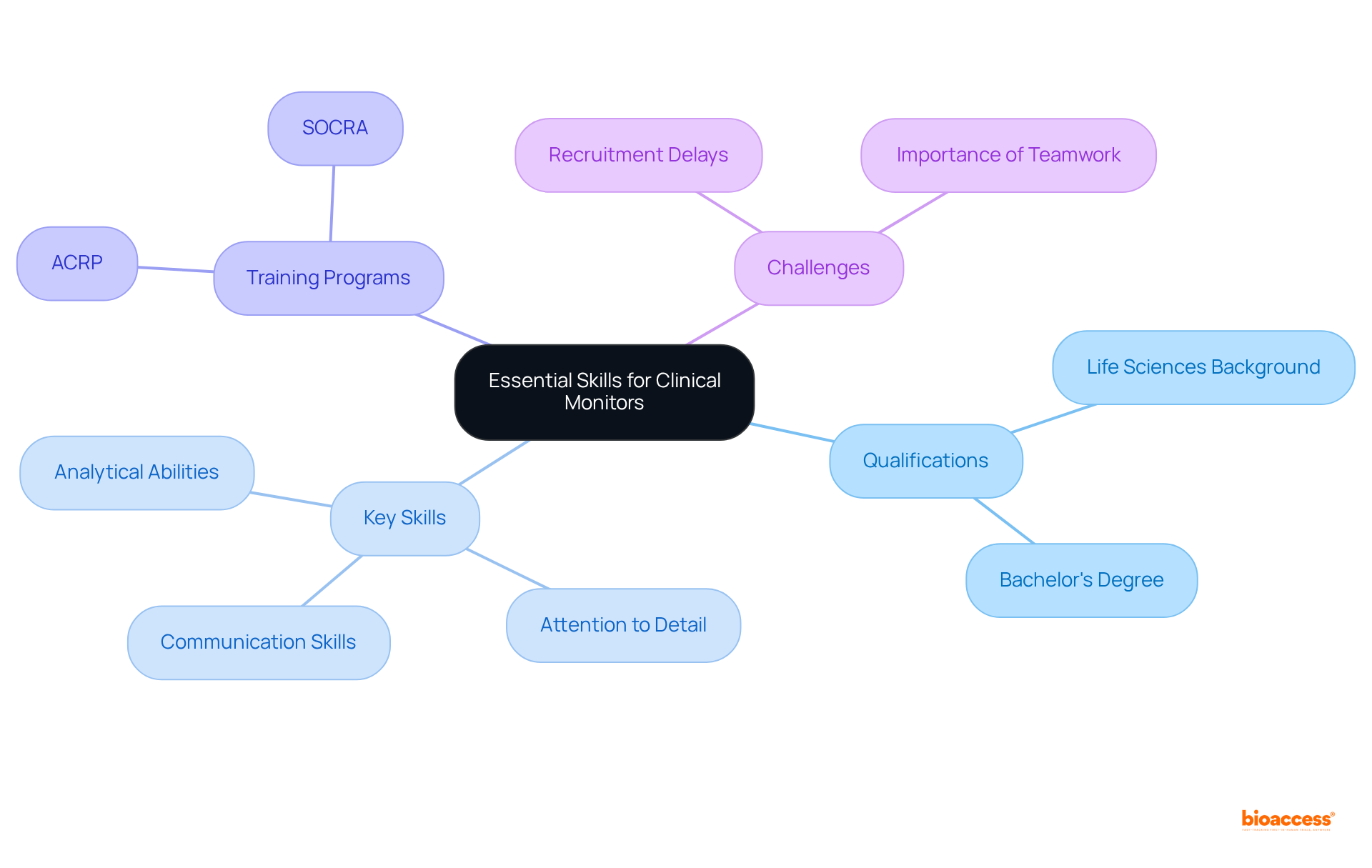 The central node represents the main theme, with branches showing different qualifications, skills, training programs, and challenges faced by clinical monitors. Each branch highlights important components that contribute to success in the field.