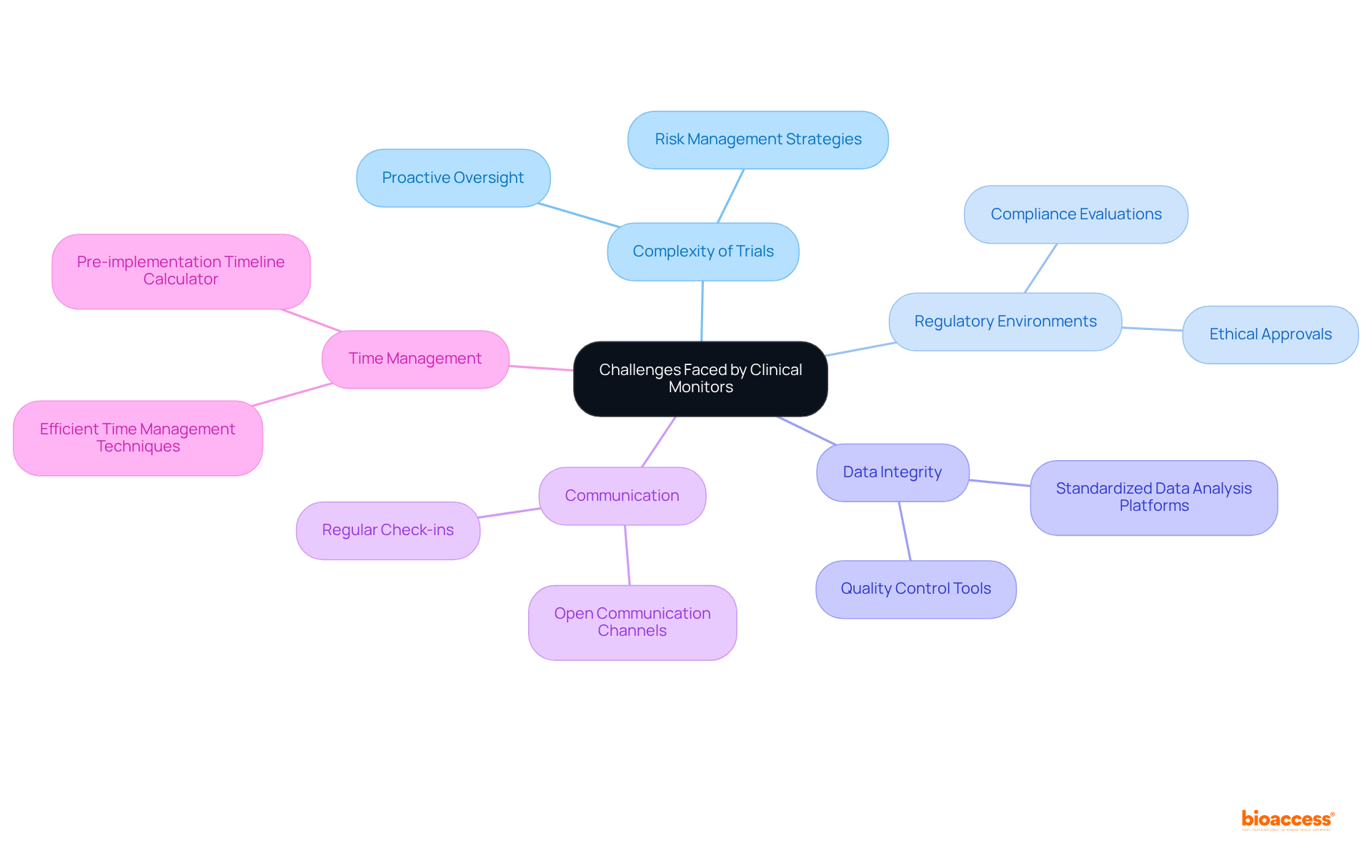 The central theme is the challenges faced by clinical monitors. Each main branch represents a category of challenge, and the sub-branches outline specific issues or strategies to address them. This layout helps visualize how each aspect is interconnected.