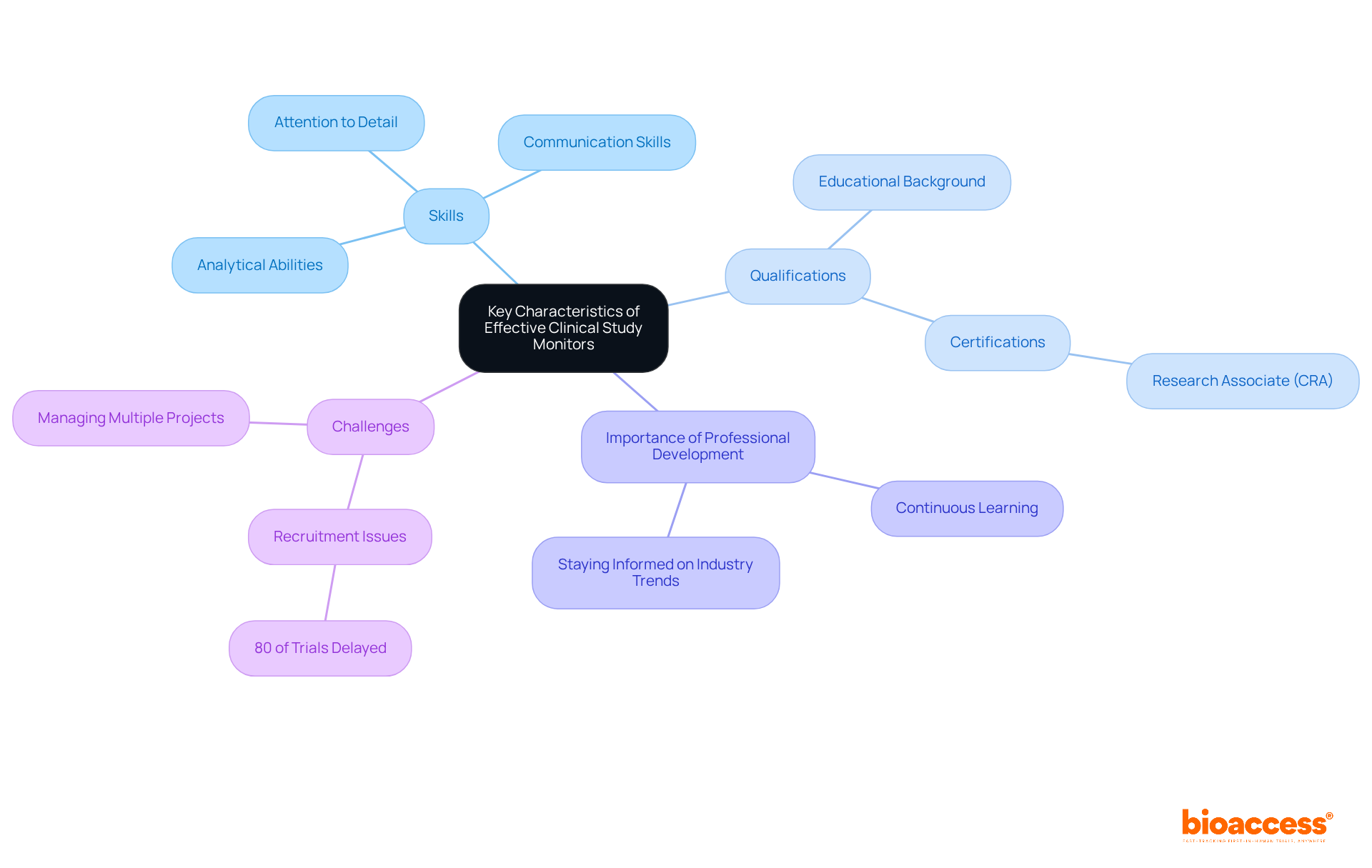 The central node represents the overall concept, with branches showing the specific skills, qualifications, and challenges that contribute to the effectiveness of clinical study monitors.