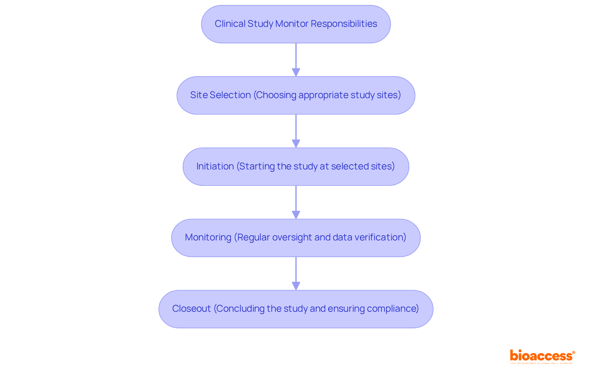 This flowchart illustrates the key responsibilities of a Clinical Study Monitor, showing how each step flows into the next, ensuring compliance and participant safety throughout the research process.