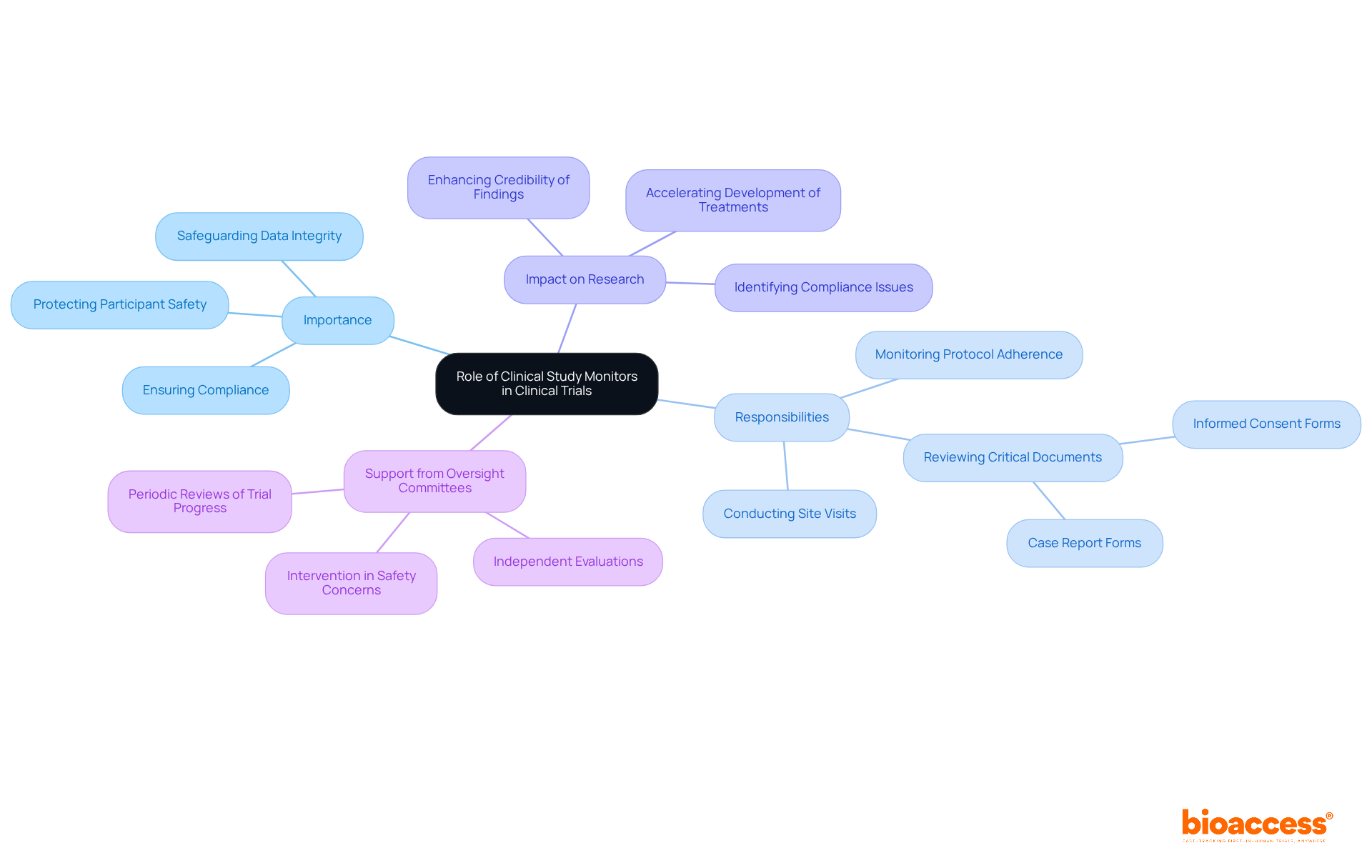 The central node represents the main topic, while the branches depict various aspects of the clinical study monitor's role, showing how each contributes to successful clinical trials.