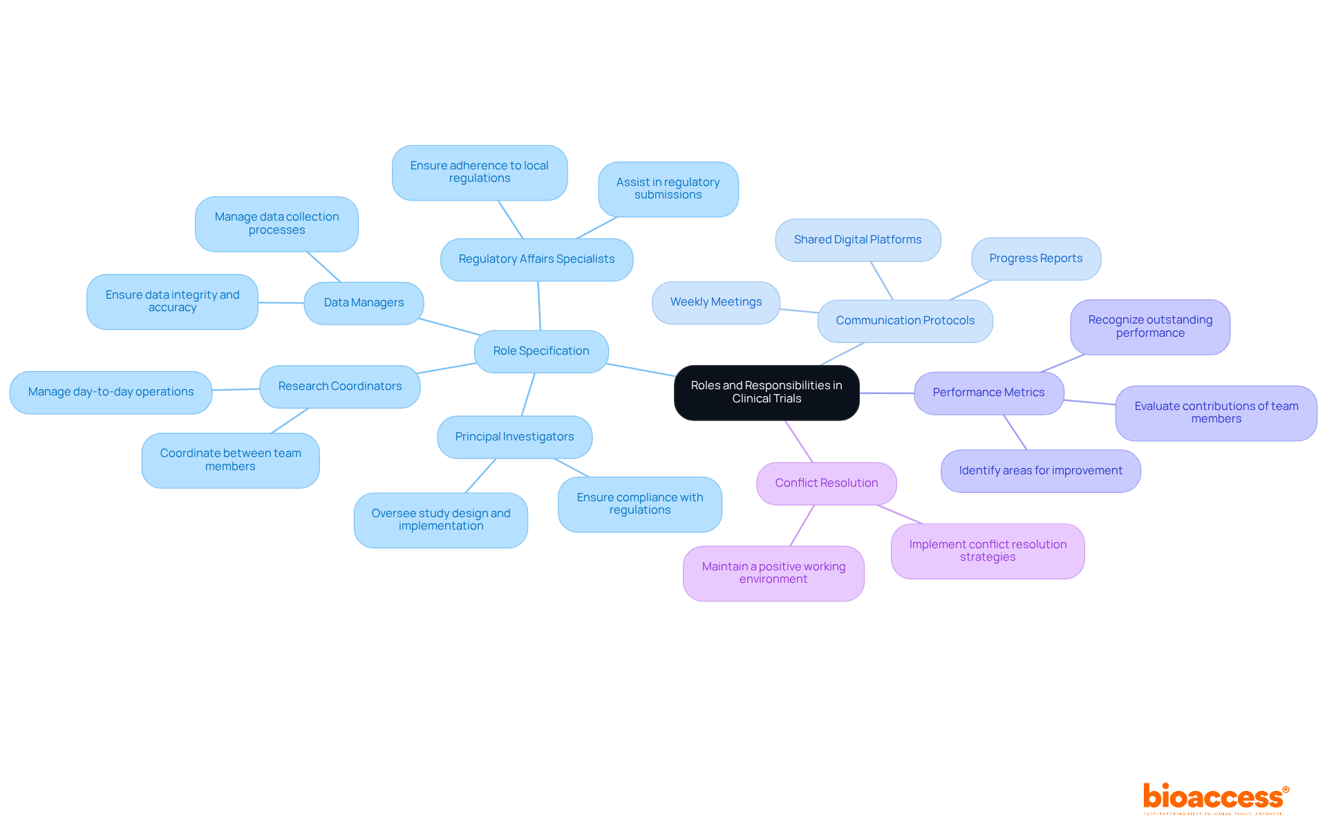 The central node represents the overall theme of defining roles. Each branch shows a key area of focus, and the sub-branches detail specific roles and responsibilities, allowing you to visually explore how each piece contributes to the success of clinical trials.