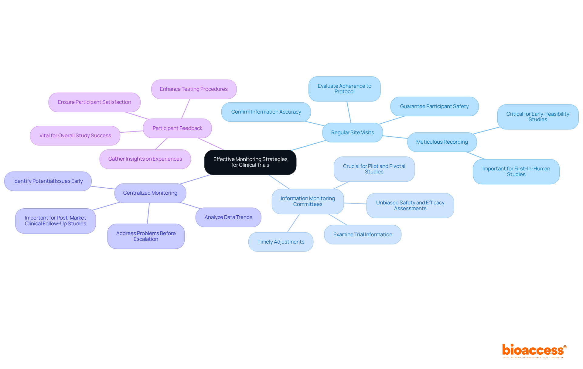 The central idea represents effective monitoring strategies, and each branch shows a specific practice. Explore the sub-branches for deeper insights into each practice's importance and implementation.