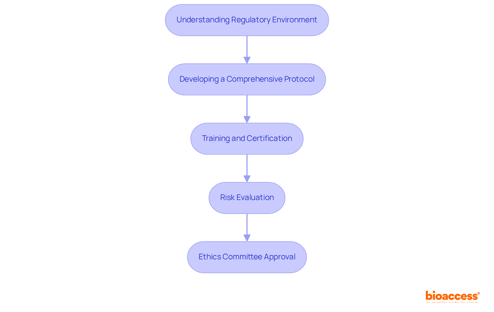 Each box represents a crucial step in ensuring compliance and safety in clinical trials. Follow the arrows to see how each step builds upon the previous one.