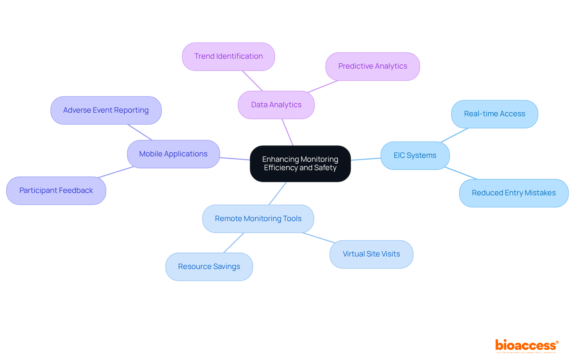 The center shows the primary goal of enhancing monitoring. Each branch represents a technology, with further details on how it contributes to the overall efficiency and safety.