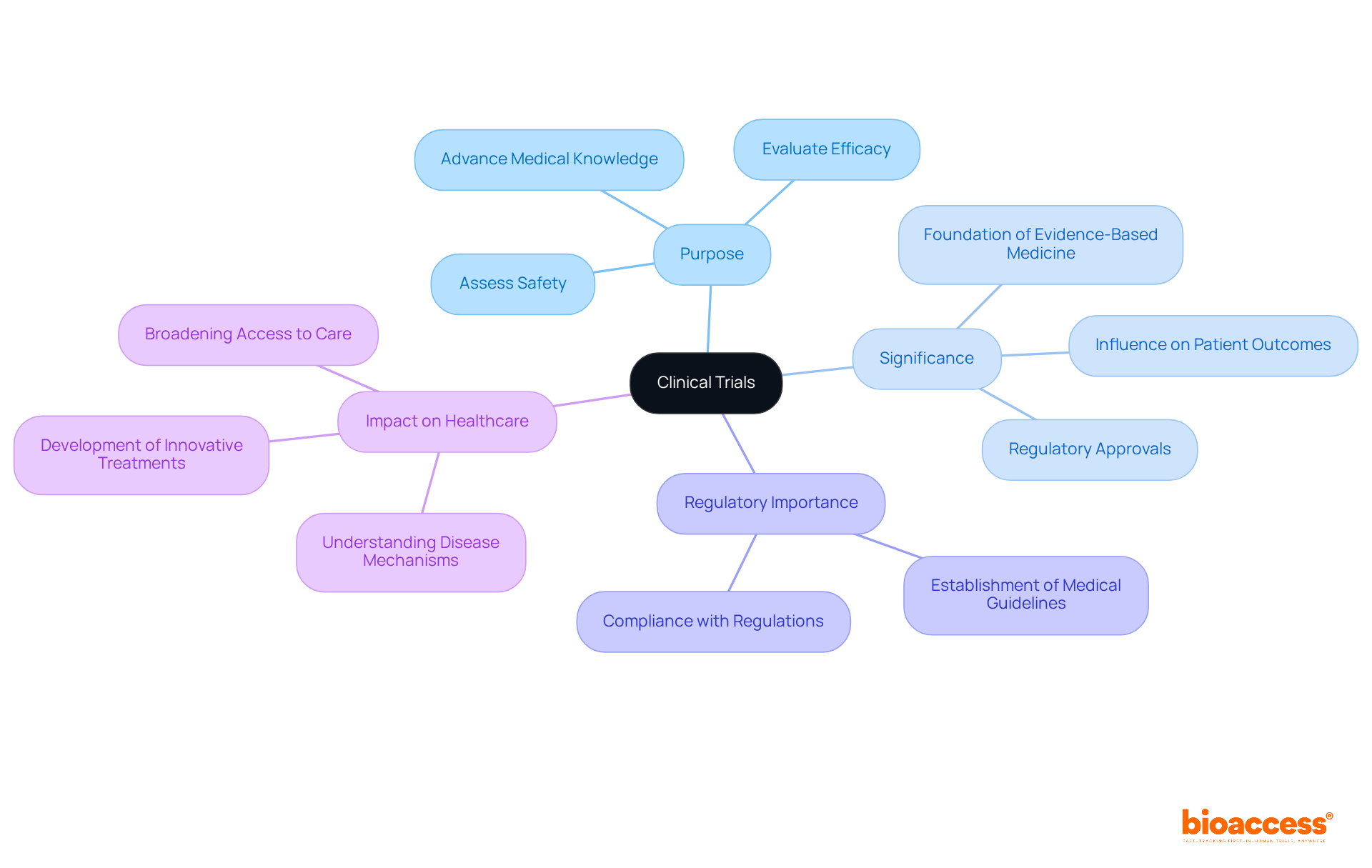 Start at the center with 'Clinical Trials', then explore the branches to see how they affect medical knowledge, patient care, and healthcare innovation.