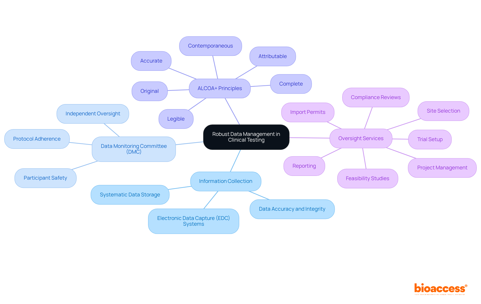 Start at the center with 'Robust Data Management', then explore each branch to see the different practices, principles, and oversight mechanisms that support successful clinical testing.